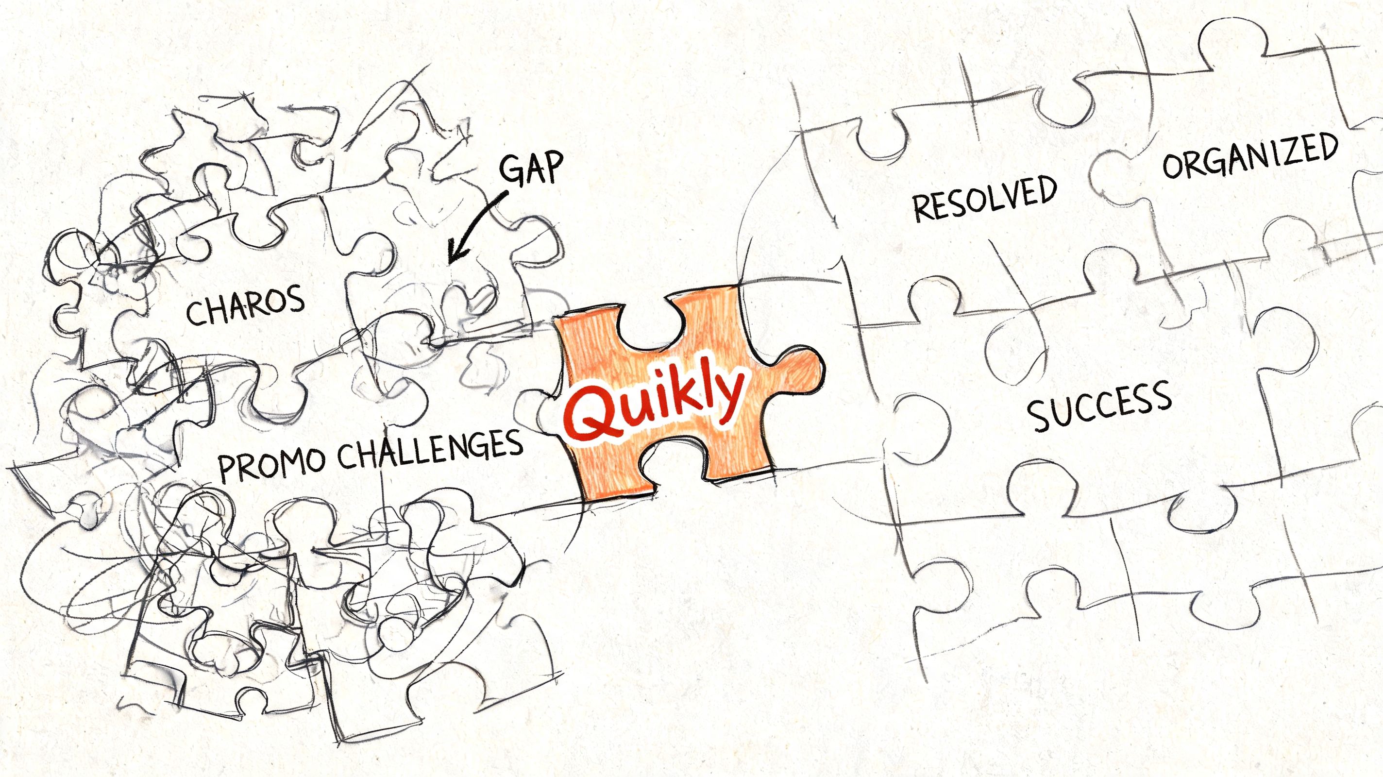 A puzzle diagram illustrating the transition from chaos and promo challenges to organized success using Quikly.
