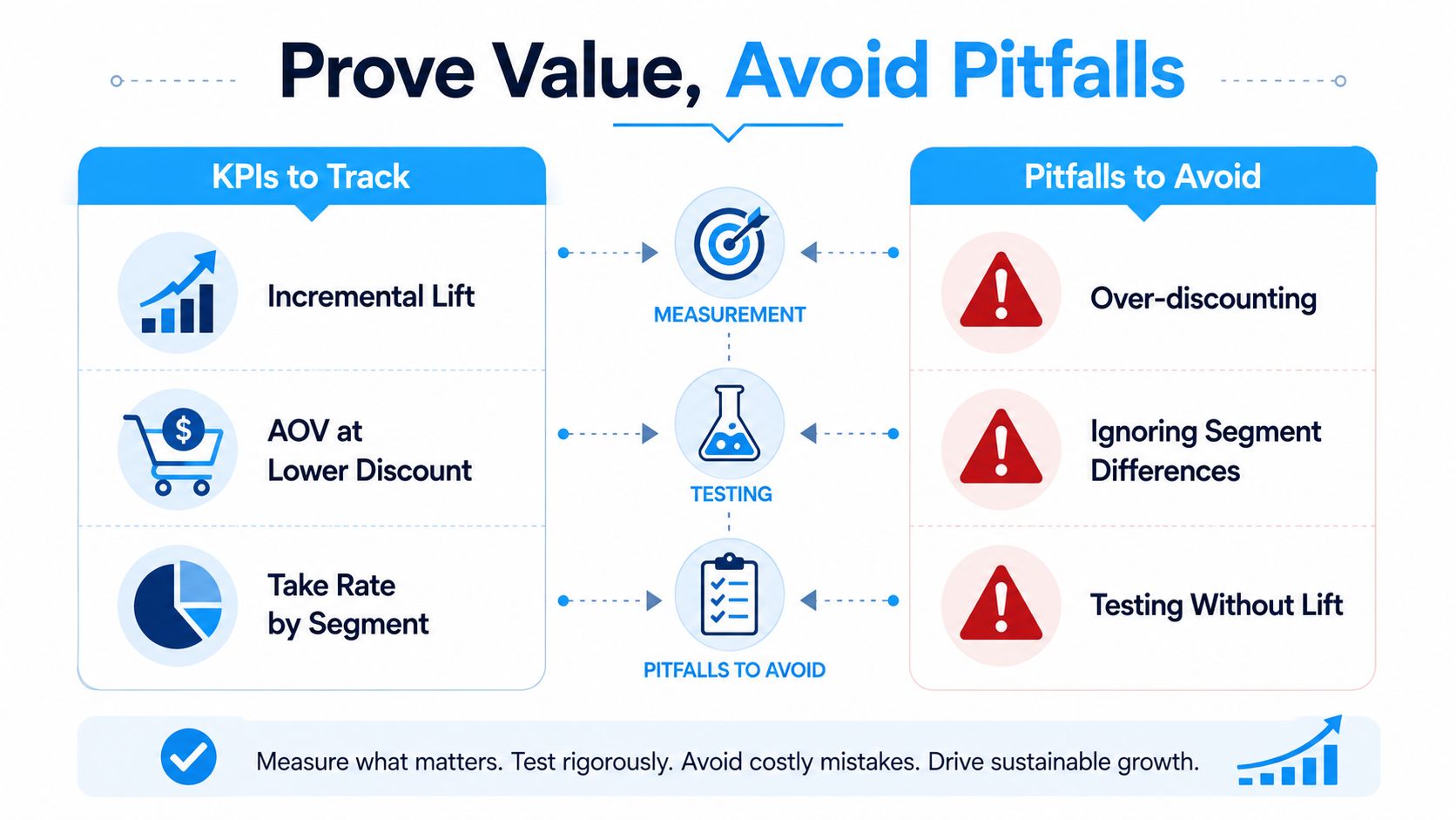 A strategic infographic outlining key metrics to track and common pitfalls to avoid for offer management success.