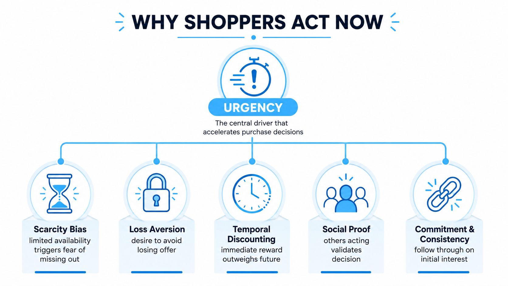 A diagram illustrating the psychological drivers of shopper urgency including scarcity, loss aversion, temporal discounting, social proof, and consistency.