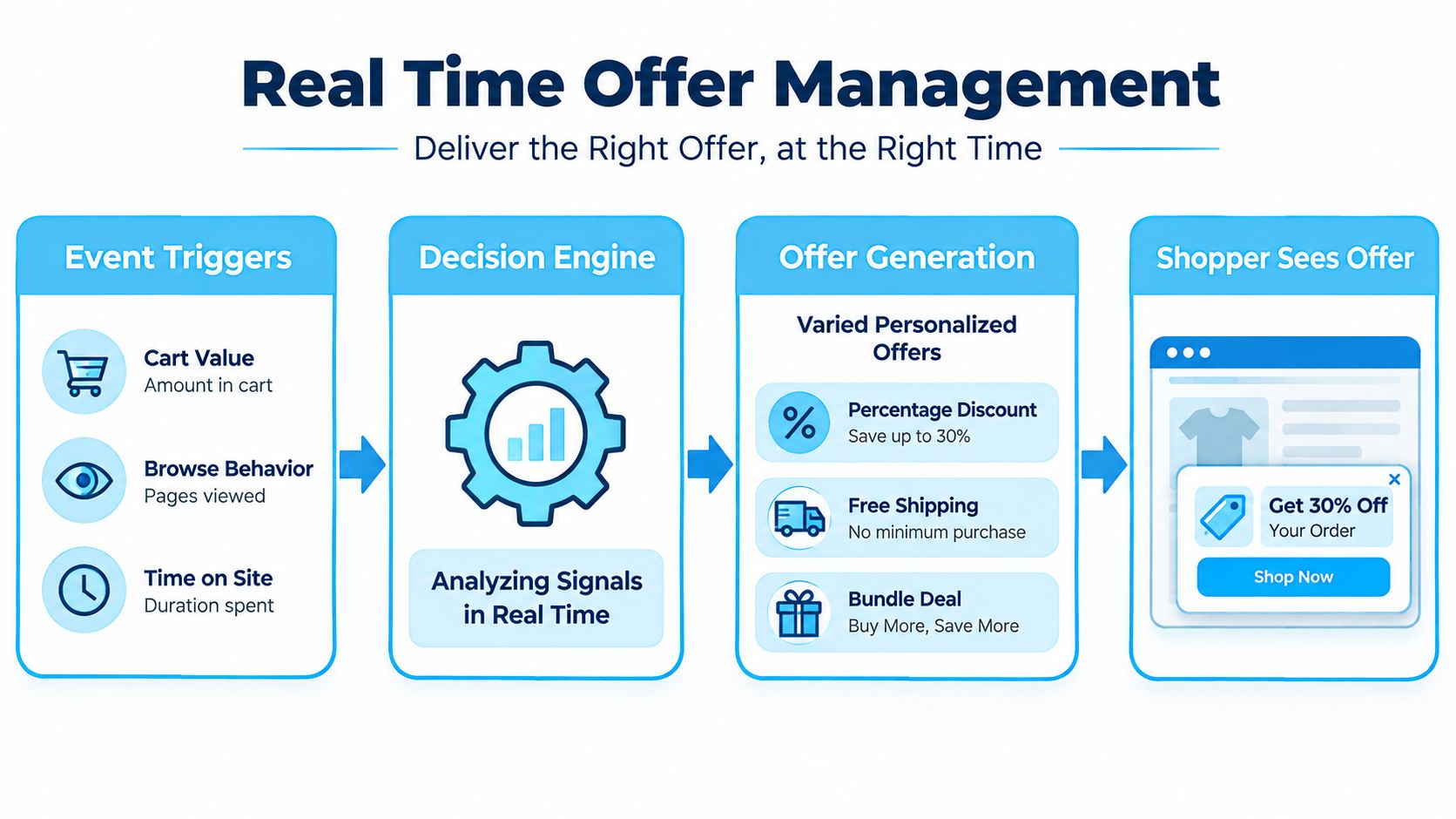 A diagram illustrating the four steps of a real-time offer management system for e-commerce websites.