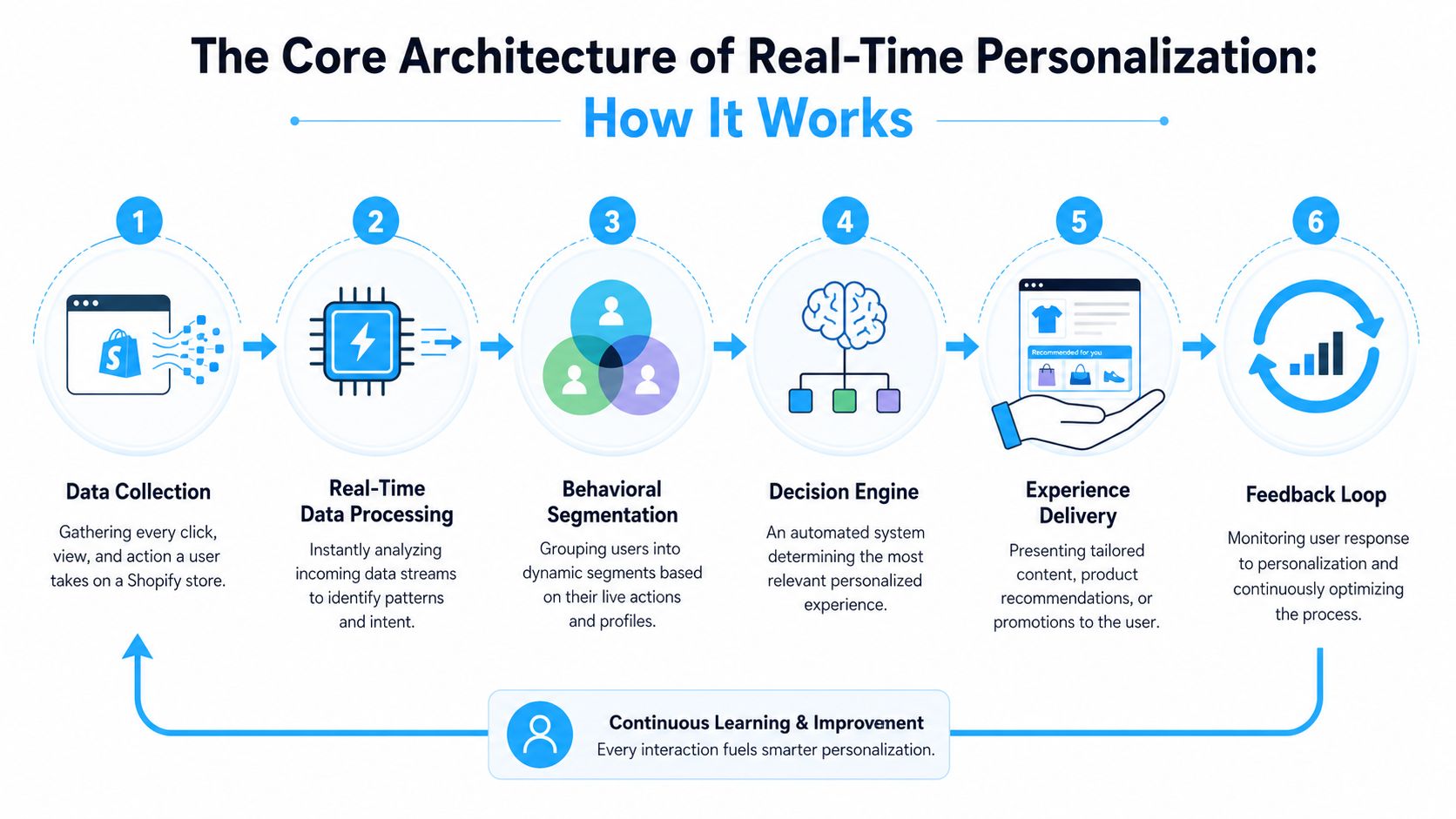 A six-step diagram illustrating the core architecture and workflow of real-time personalization for e-commerce platforms.