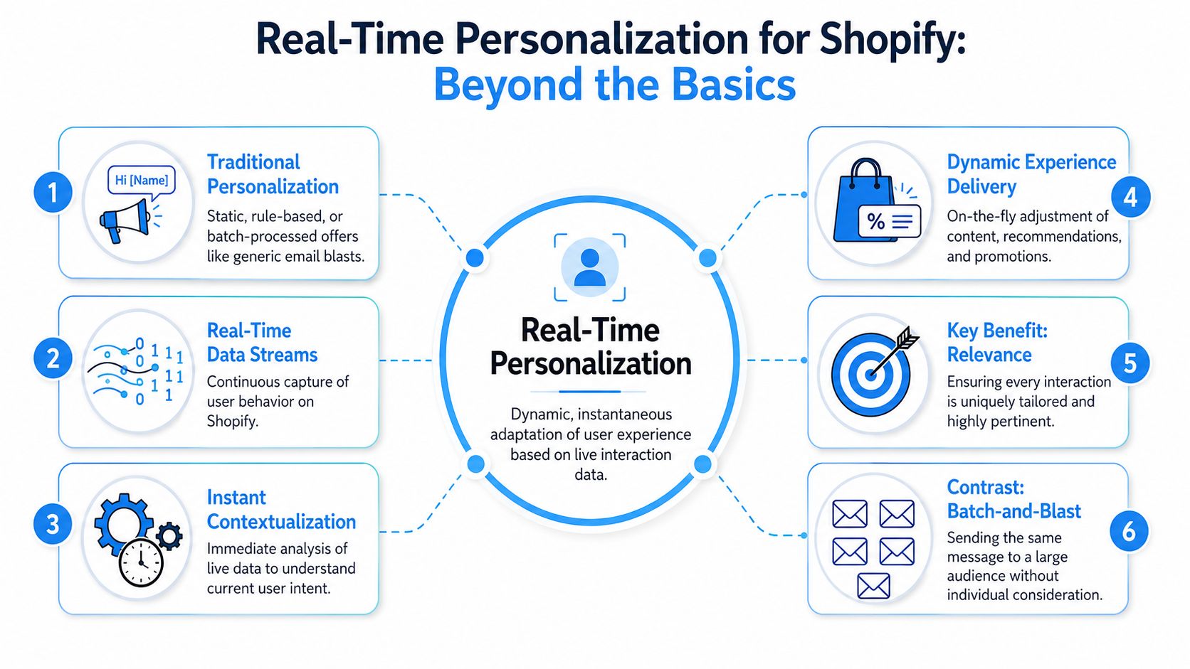 A diagram explaining real-time personalization for Shopify, highlighting data streams, contextualization, and dynamic experience delivery benefits.