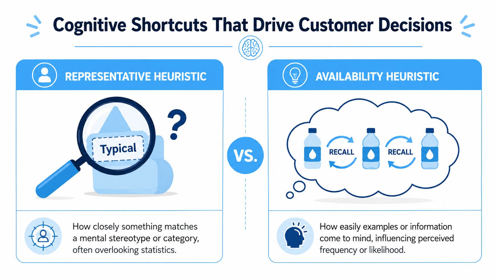 A comparison infographic explaining the representative heuristic and the availability heuristic as cognitive shortcuts for customer decisions.