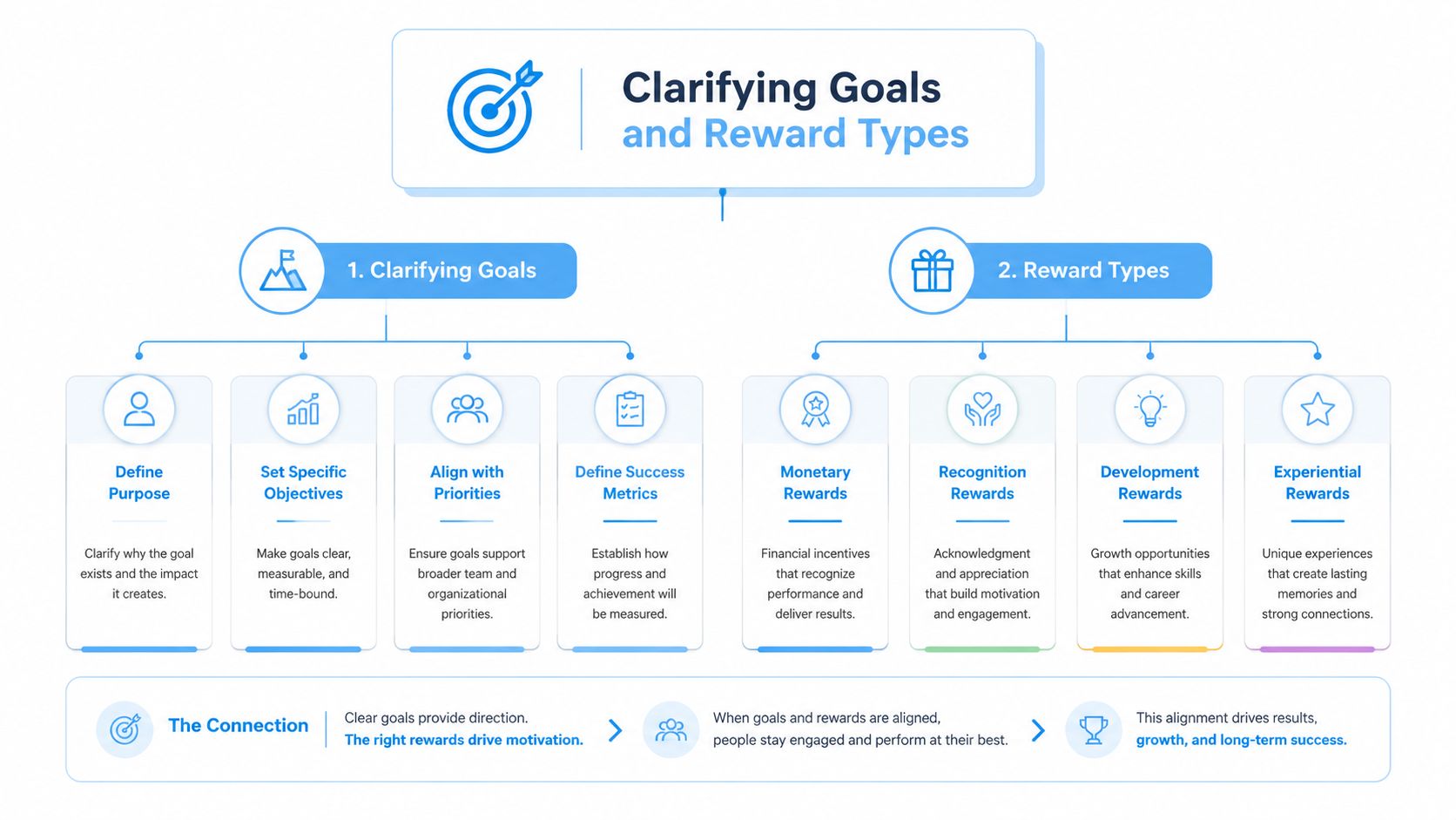 An infographic showing the connection between clarifying organizational goals and different types of employee rewards.