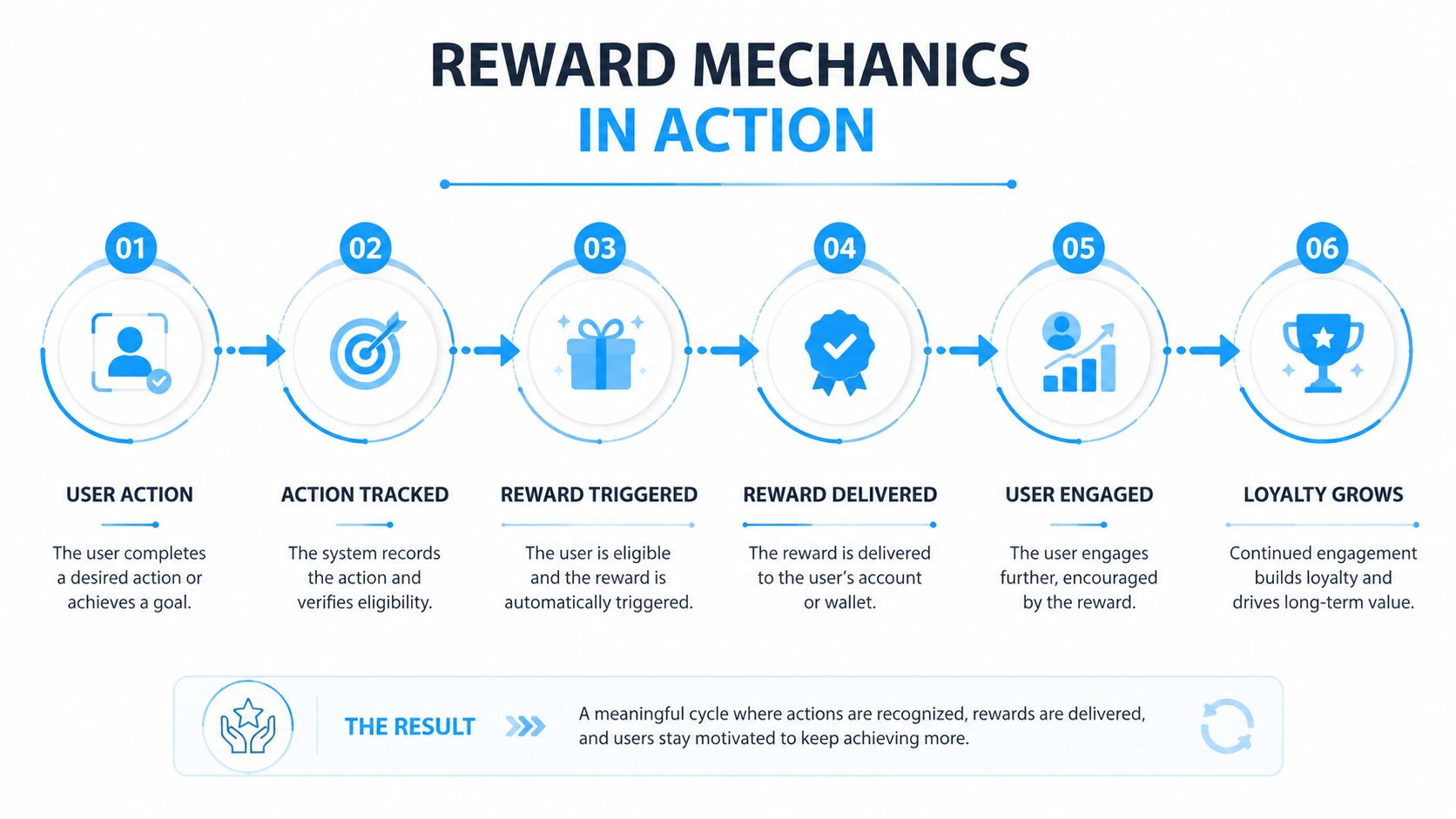 A process flow chart illustrating the six steps of reward mechanics in action for customer loyalty programs.