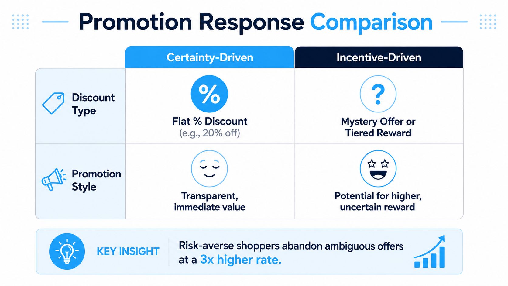 A comparison chart showing how certainty-driven versus incentive-driven promotions affect risk-averse consumer behavior.