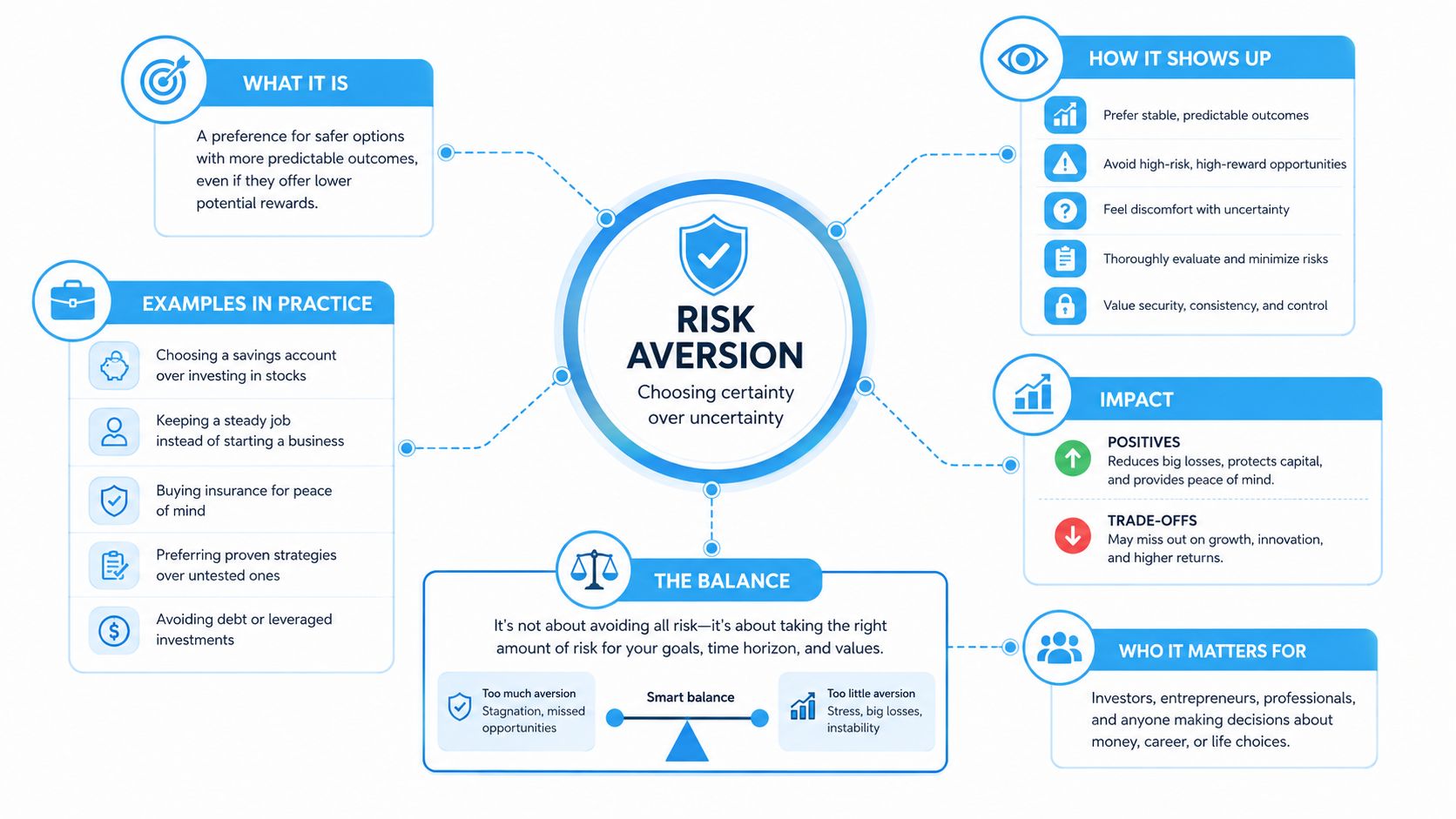 An infographic titled Risk Aversion explaining the concept, its manifestations, impacts, and the importance of finding balance.