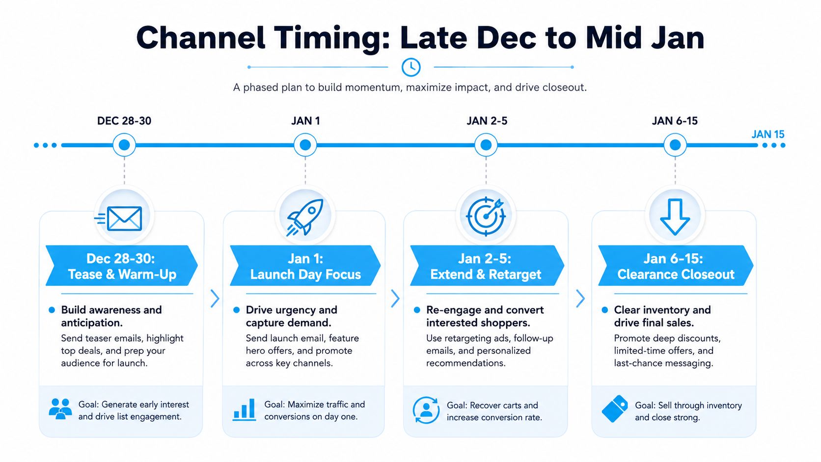 A timeline graphic illustrating a phased retail strategy for New Year marketing from late December to mid-January.