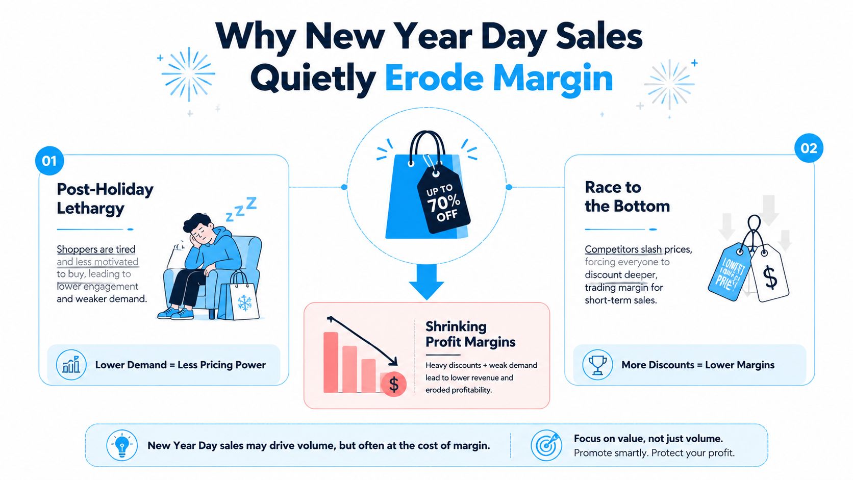 An infographic showing how New Year Day sales can reduce profit margins due to low demand and competition.