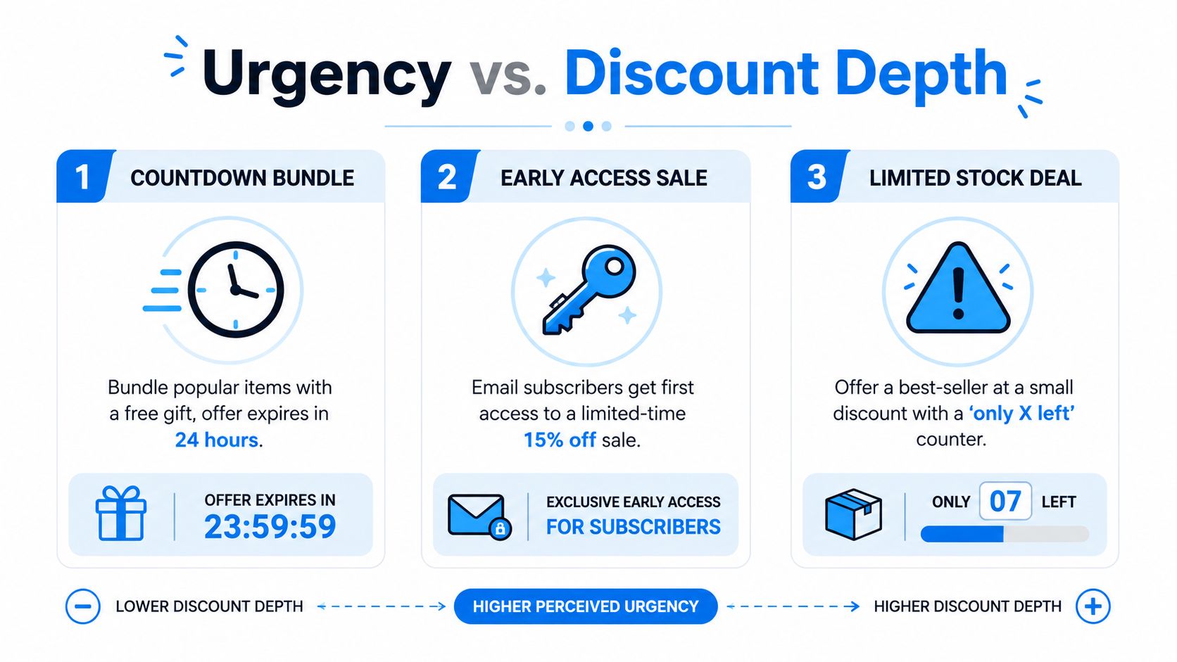 An infographic comparing urgency and discount depth in marketing strategies using three distinct examples.