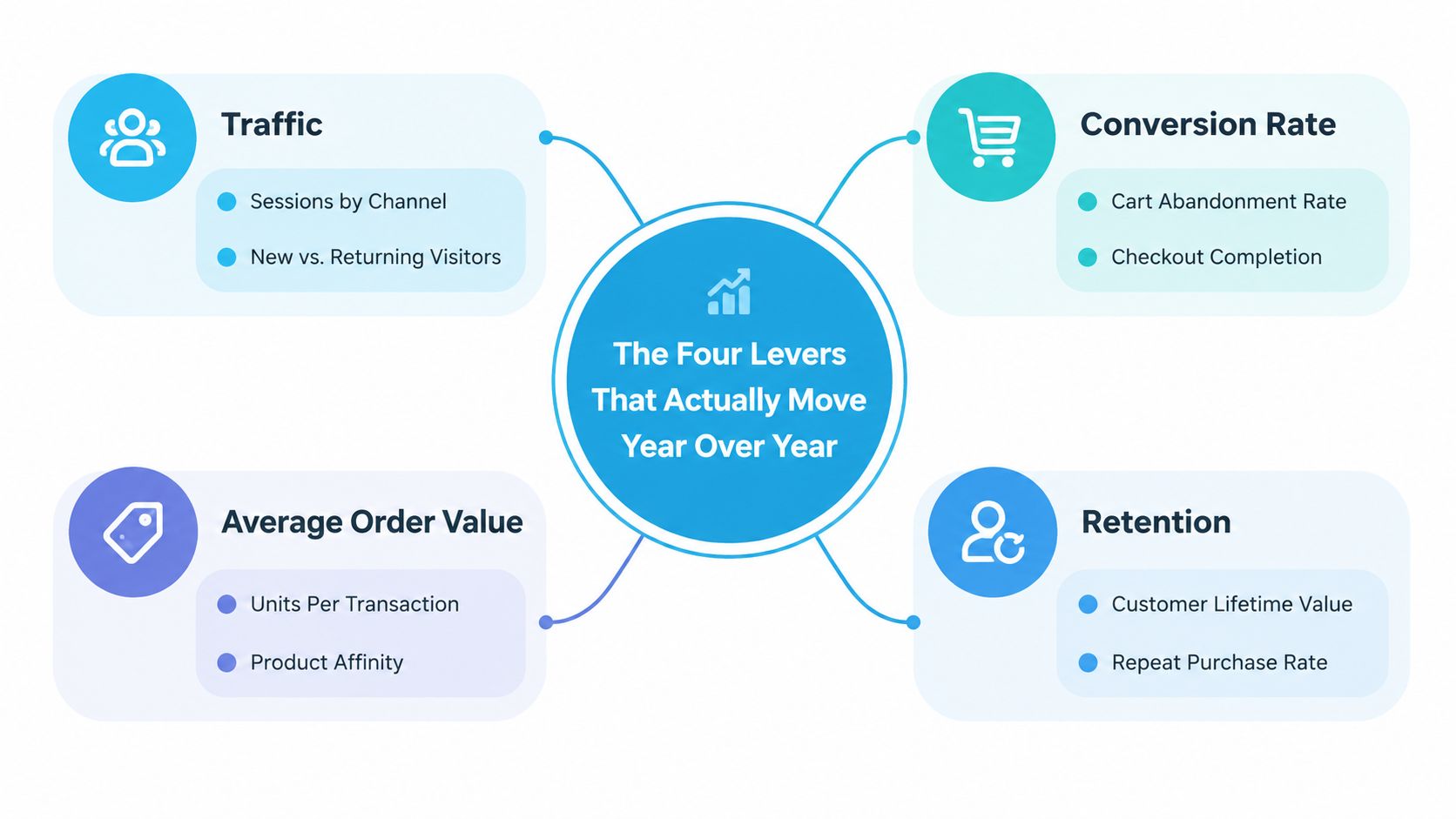 A diagram illustrating the four key business levers that drive year over year sales growth and performance.
