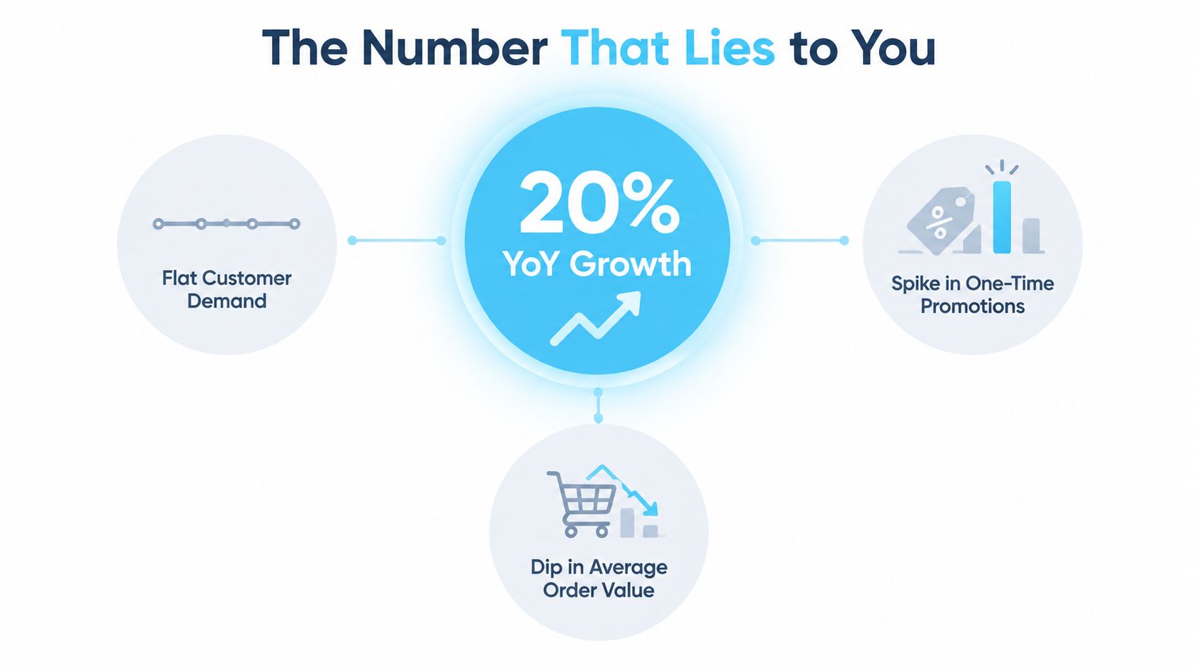 An infographic titled The Number That Lies to You illustrating how 20% YoY growth can hide underlying issues.