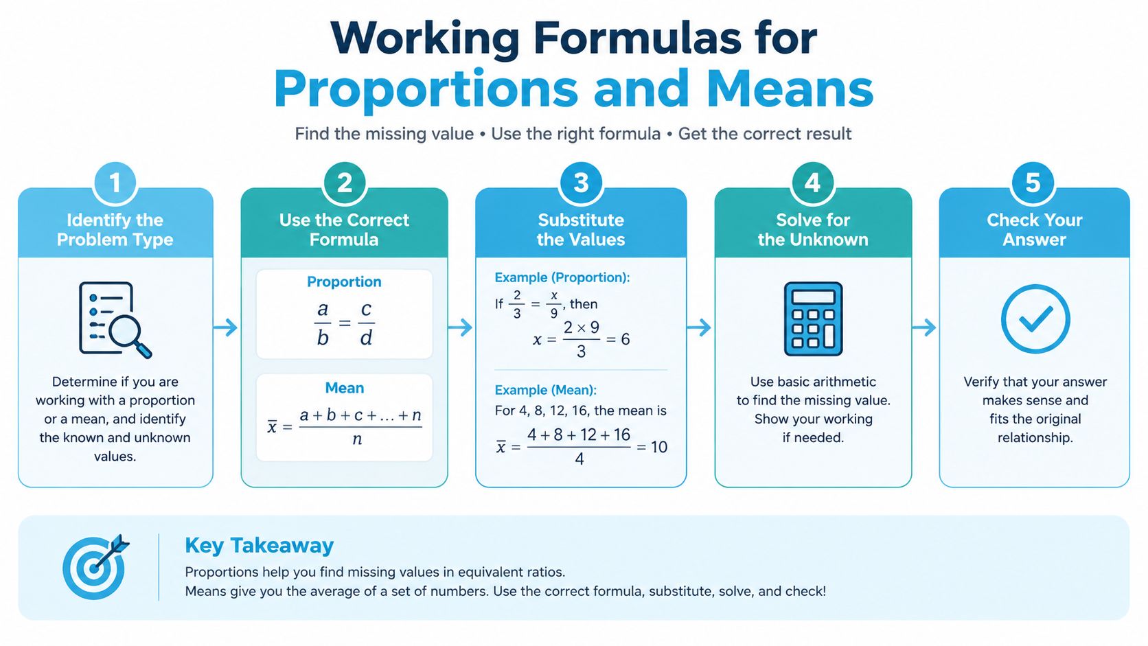 An infographic showing a five-step process for calculating proportions and means with formulas and examples.