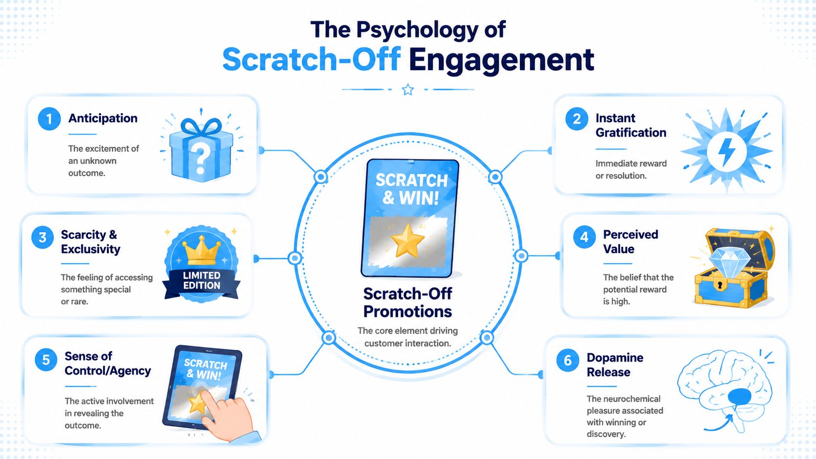 An infographic titled The Psychology of Scratch-Off Engagement explaining the six key psychological drivers behind promotional games.
