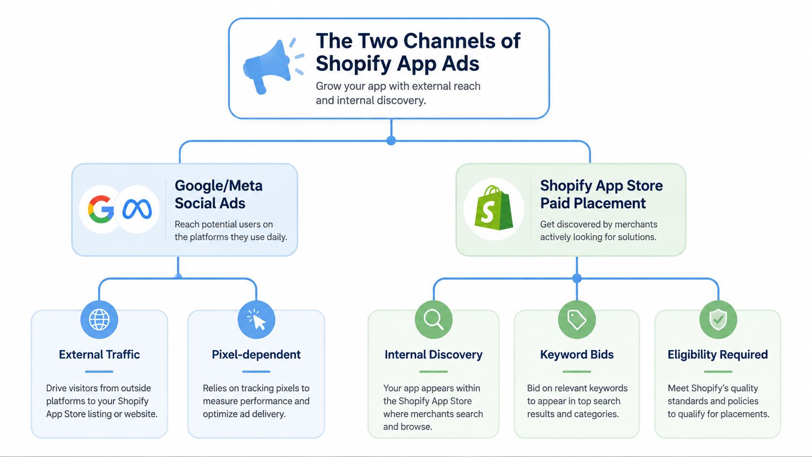 A diagram illustrating the two primary channels for Shopify app ads: external social ads and internal paid placements.