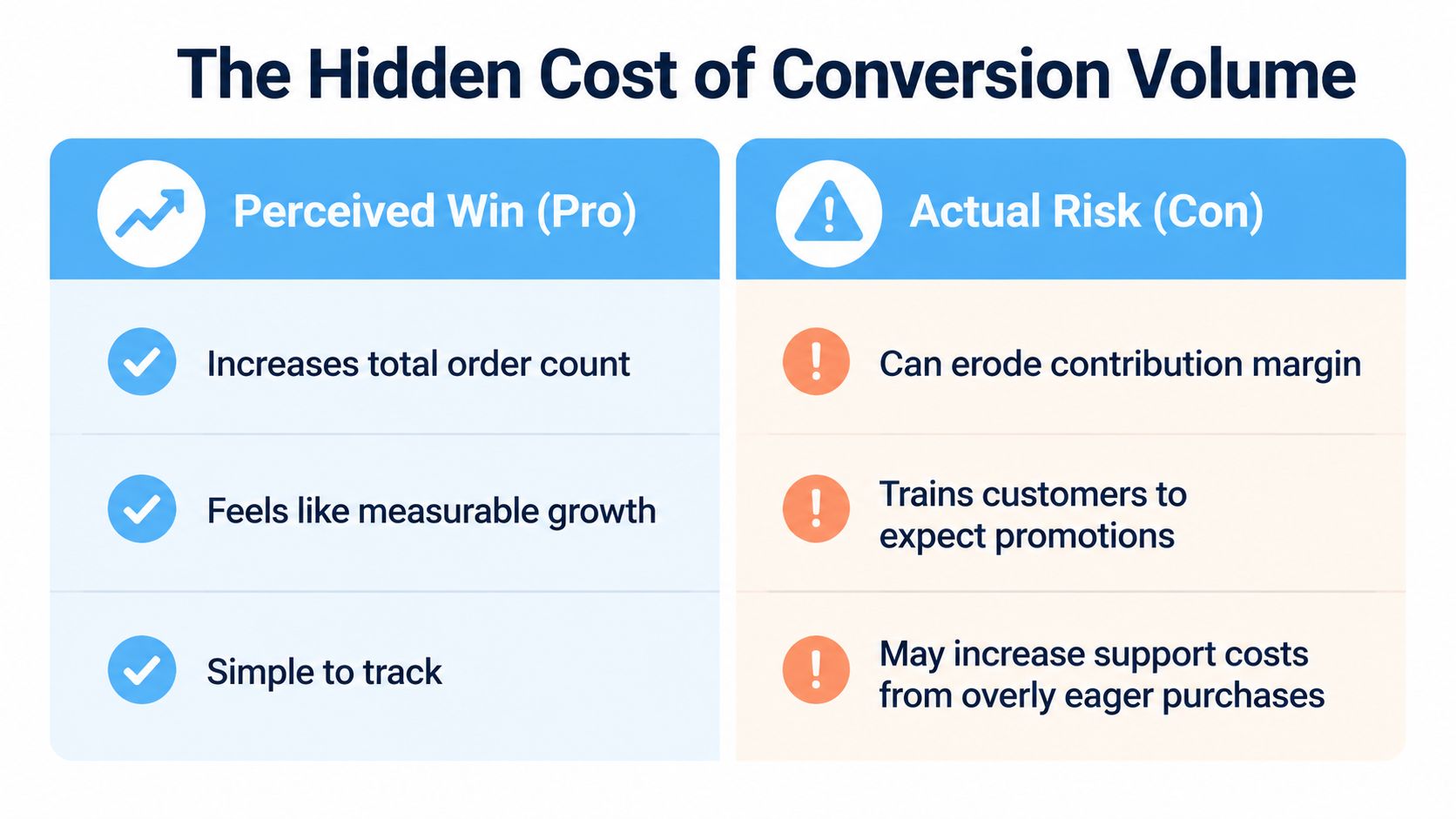 A comparison chart showing the benefits of conversion volume versus the hidden risks of prioritizing it.