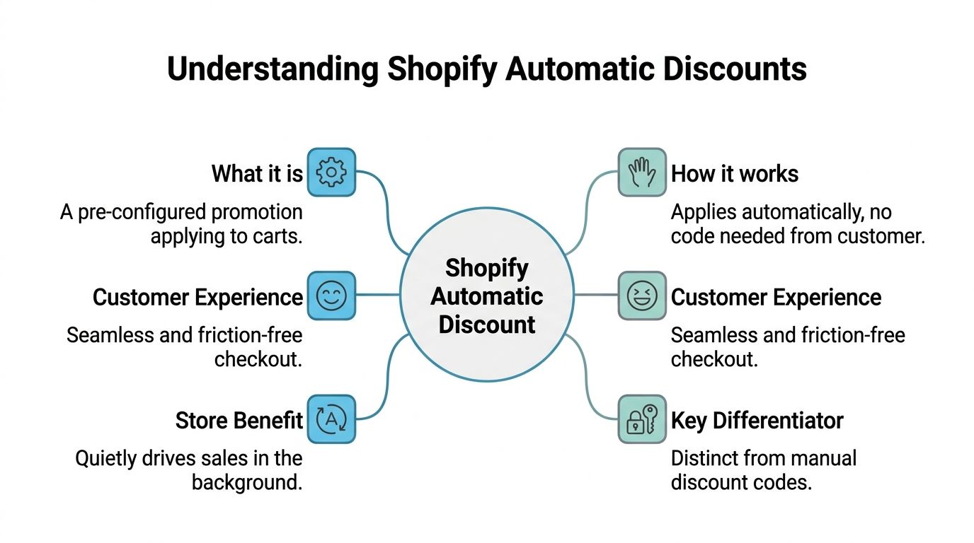 A diagram illustrating the definition, benefits, and operation of Shopify automatic discounts for an online store.