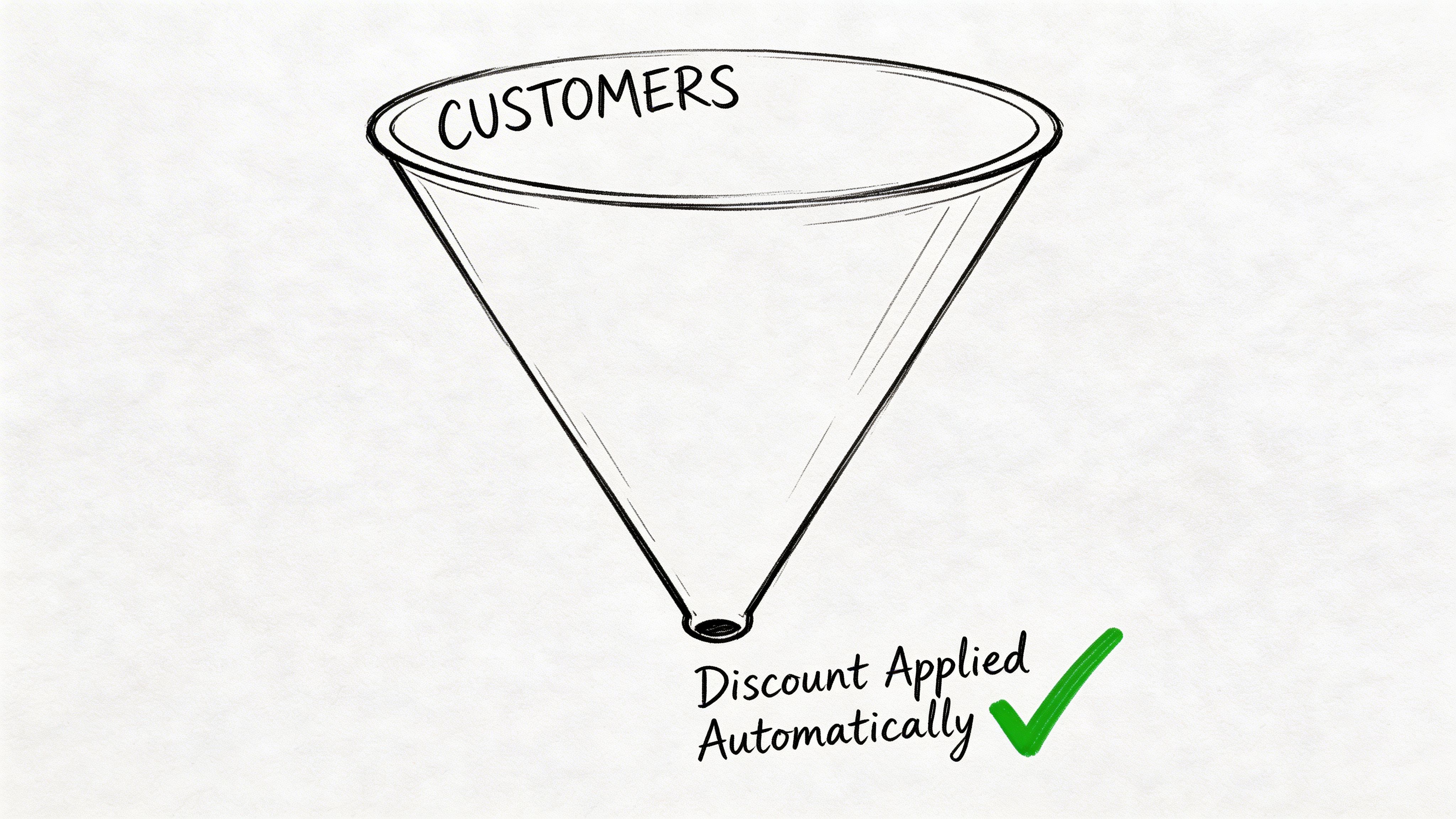 A hand-drawn sketch of a funnel with customers at the top and automatic discounts applied below.