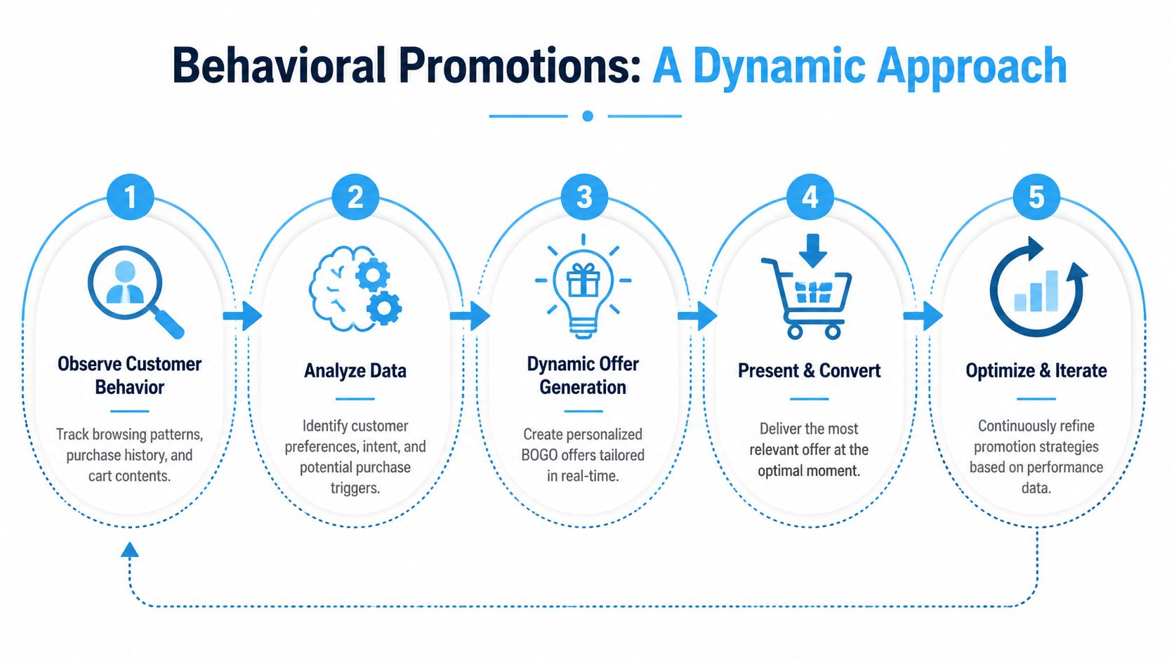 A five-step flowchart illustrating a dynamic approach to implementing behavioral promotions for e-commerce.