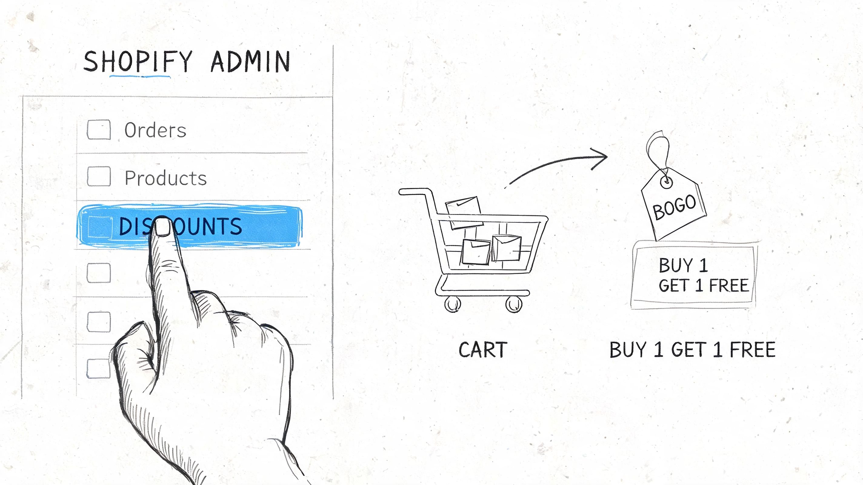 A hand selecting the Discounts tab in Shopify Admin to create a Buy One Get One Free promotion.