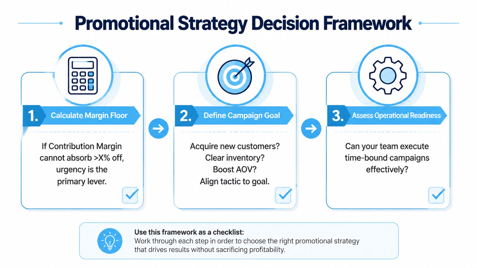 A three-step promotional strategy decision framework for planning effective marketing campaigns and driving business profitability.