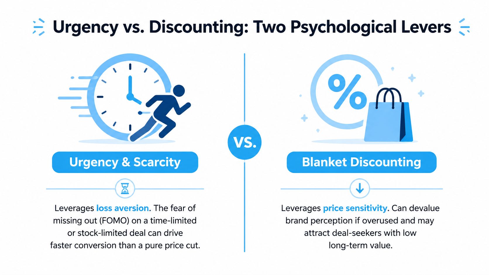 A marketing infographic comparing the psychological effects of urgency and scarcity versus blanket discounting strategies for sales.