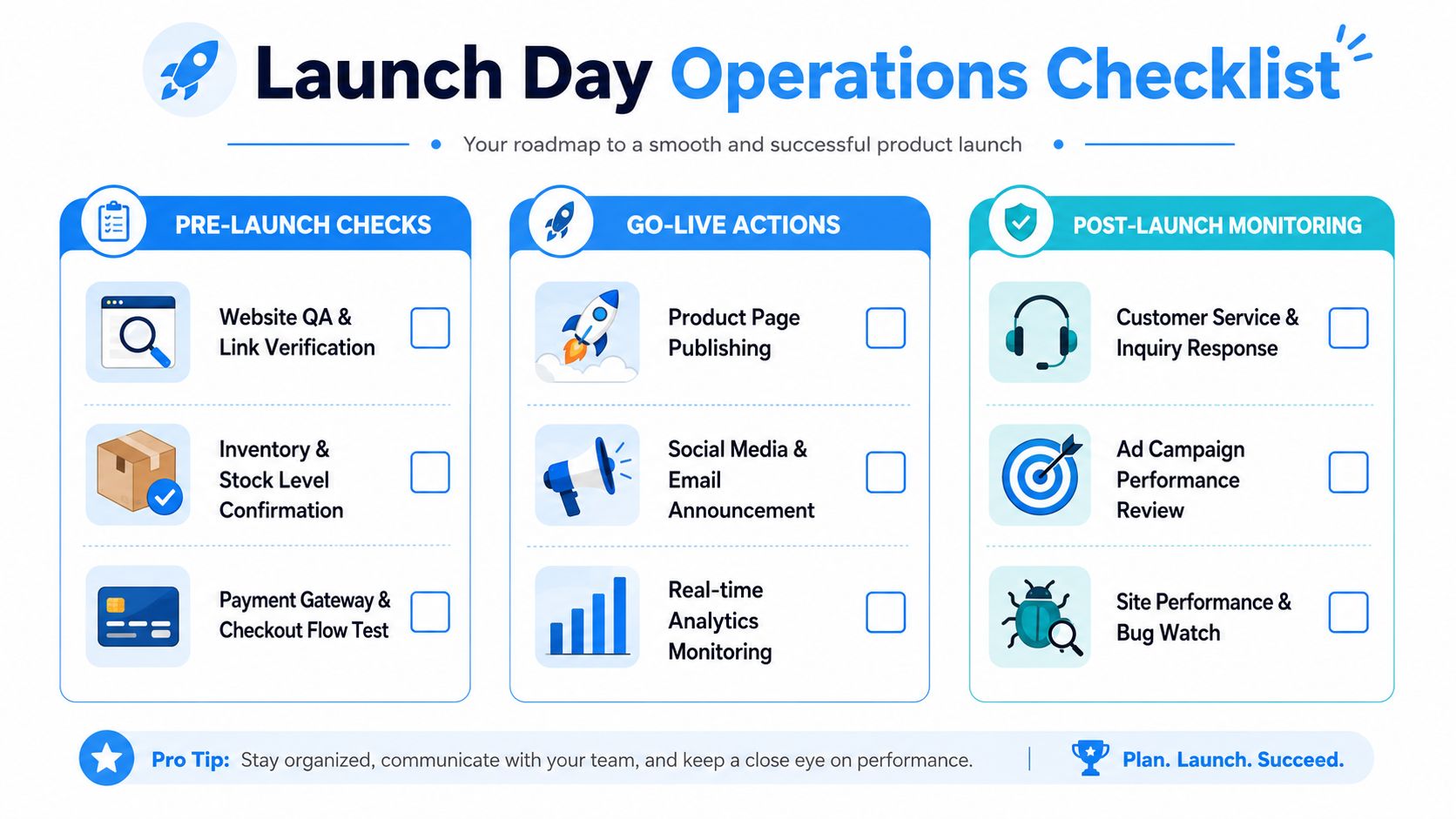A comprehensive product launch operations checklist categorized into pre-launch checks, go-live actions, and post-launch monitoring stages.