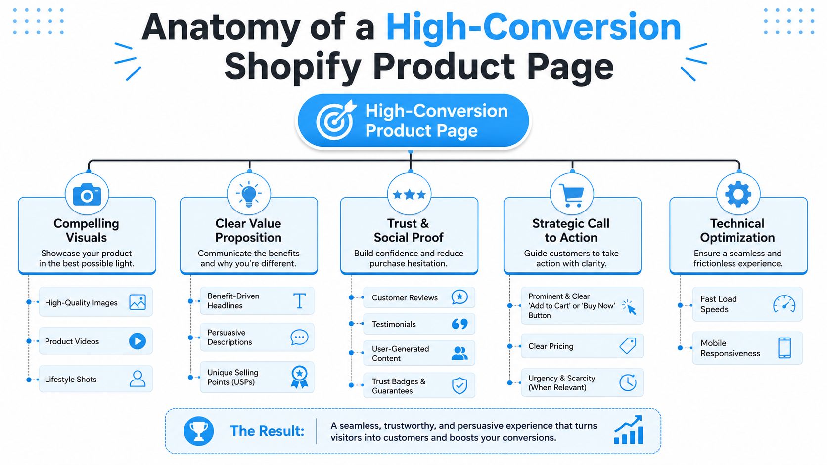 A diagram illustrating the key elements for creating a high-conversion Shopify product page for online businesses.