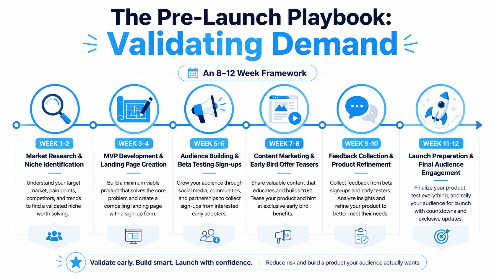 An 8-12 week roadmap infographic titled The Pre-Launch Playbook: Validating Demand for new business product launches.