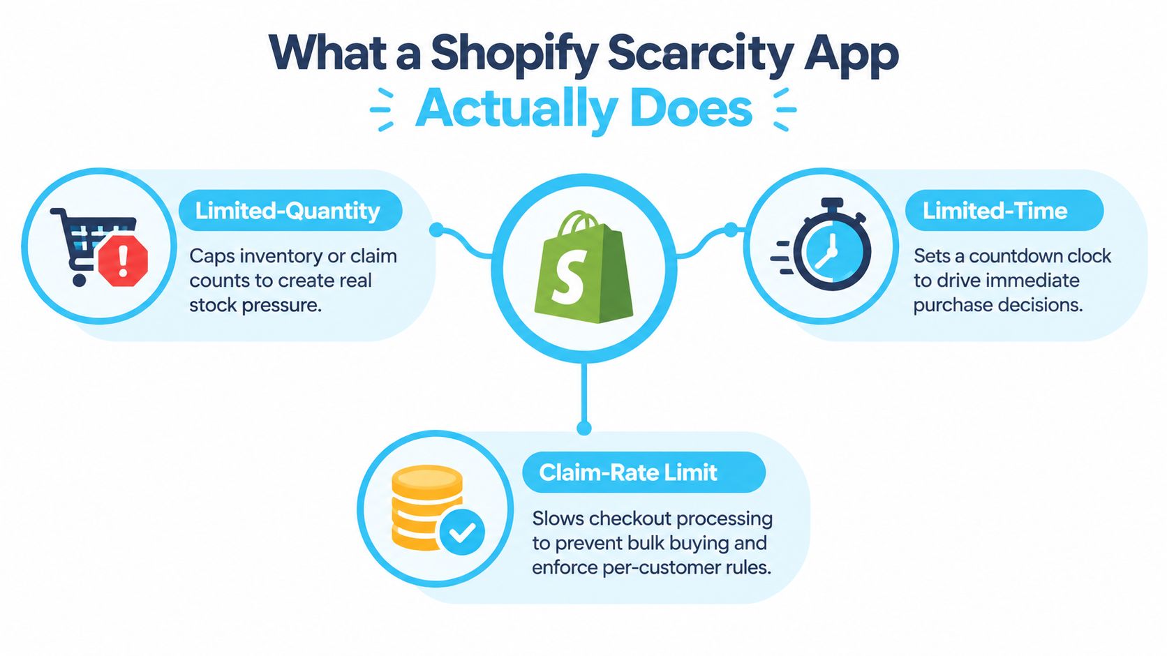 A diagram explaining the three key functions of a Shopify scarcity app: limited quantity, limited time, and claim-rate limits.