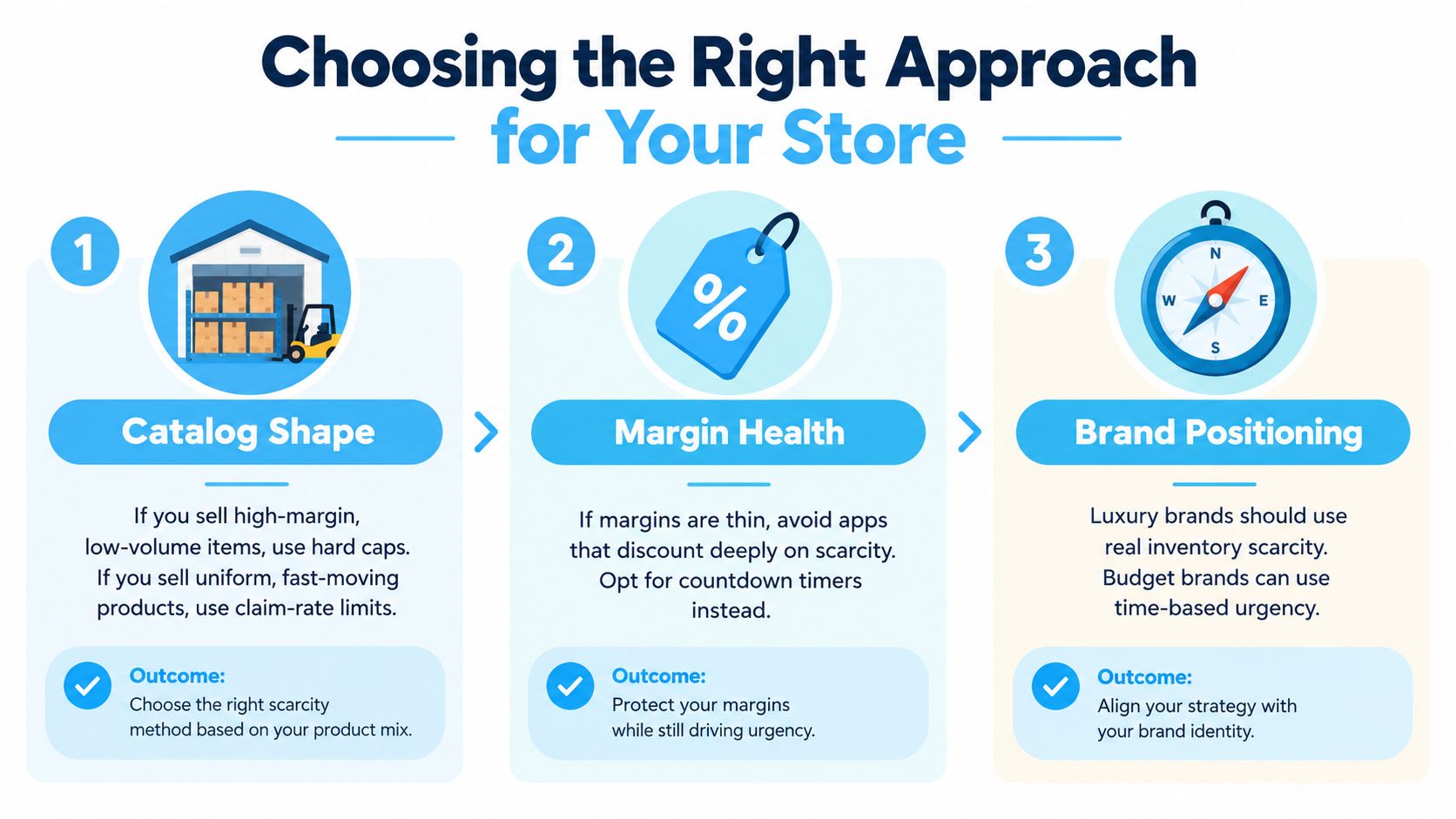 A diagram illustrating three approaches for using scarcity apps to optimize an e-commerce store's strategy.