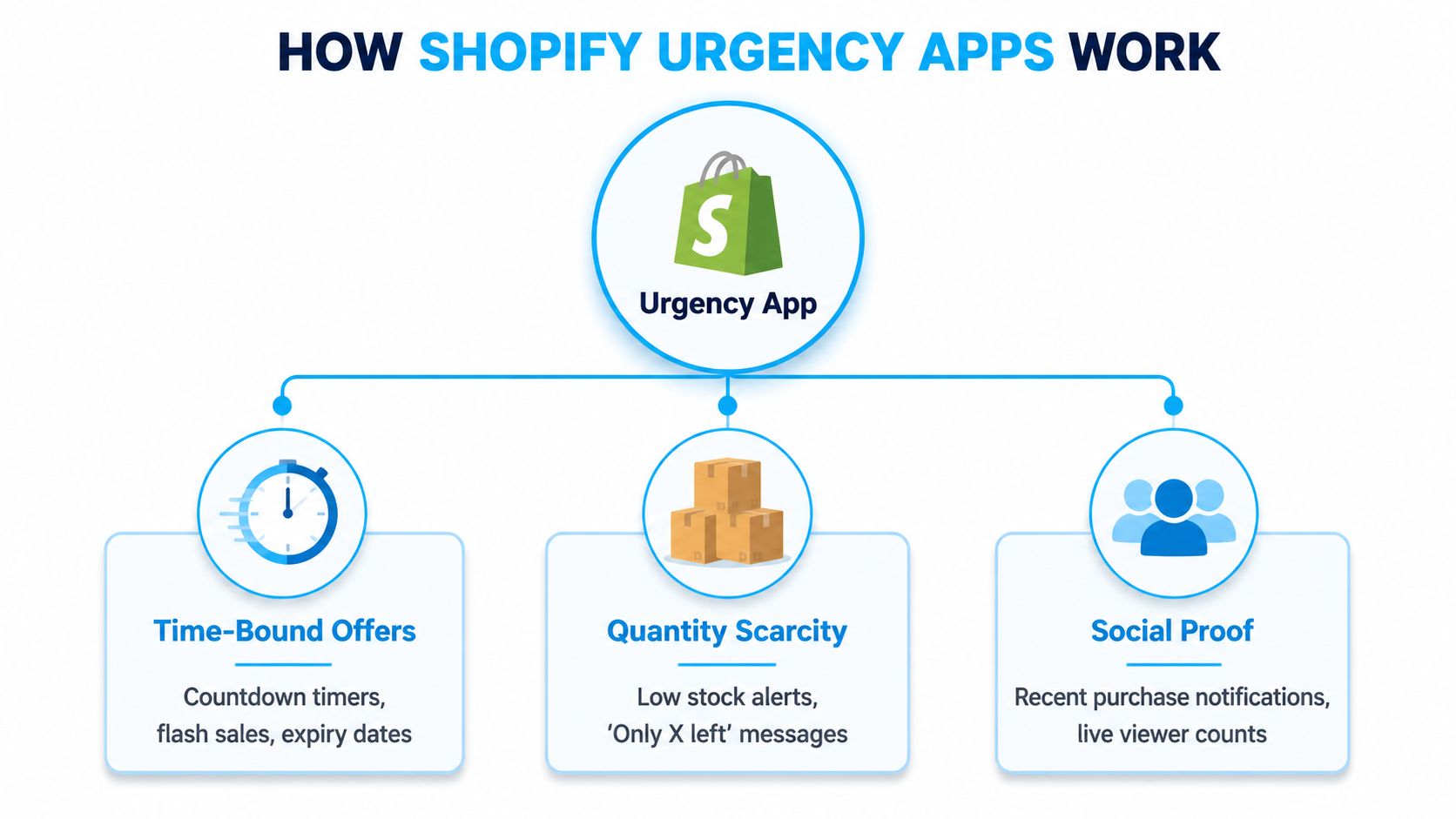 A diagram explaining how Shopify urgency apps work through time-bound offers, quantity scarcity, and social proof.