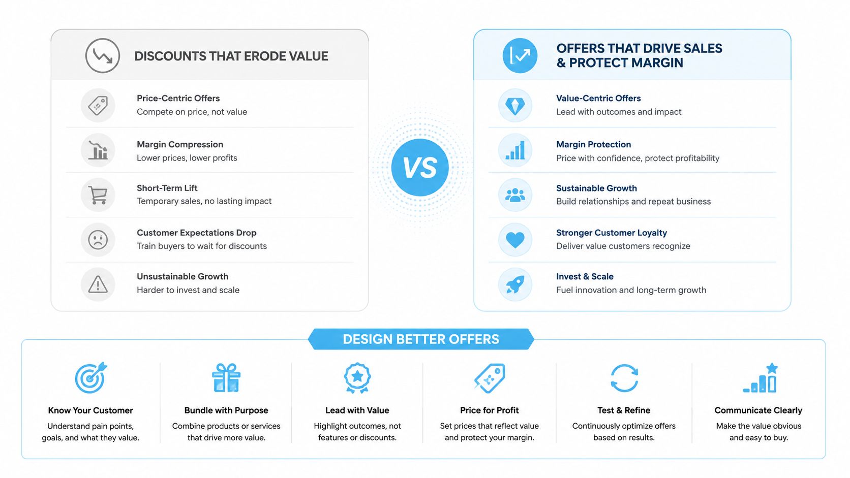 A business comparison infographic showing why value-based offers outperform discount strategies for long-term growth.