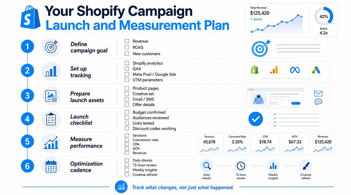 A step-by-step Shopify campaign launch and measurement plan infographic with six stages from goal definition to optimization.