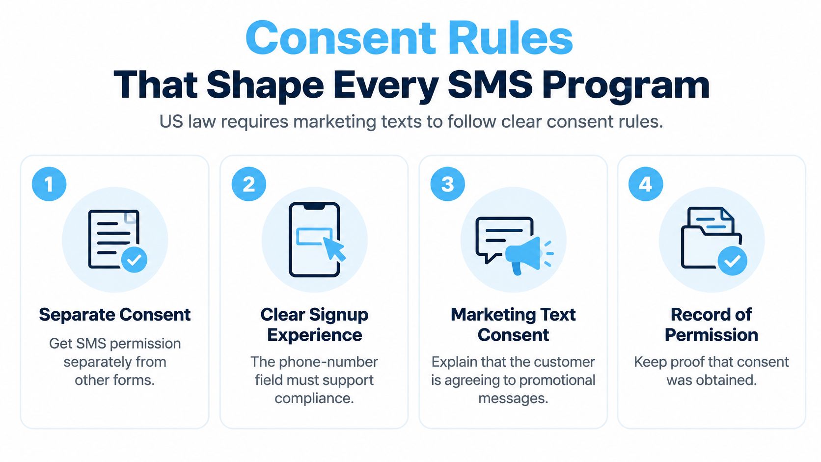 A graphic illustration detailing the four essential US legal requirements for obtaining customer consent for SMS marketing programs.