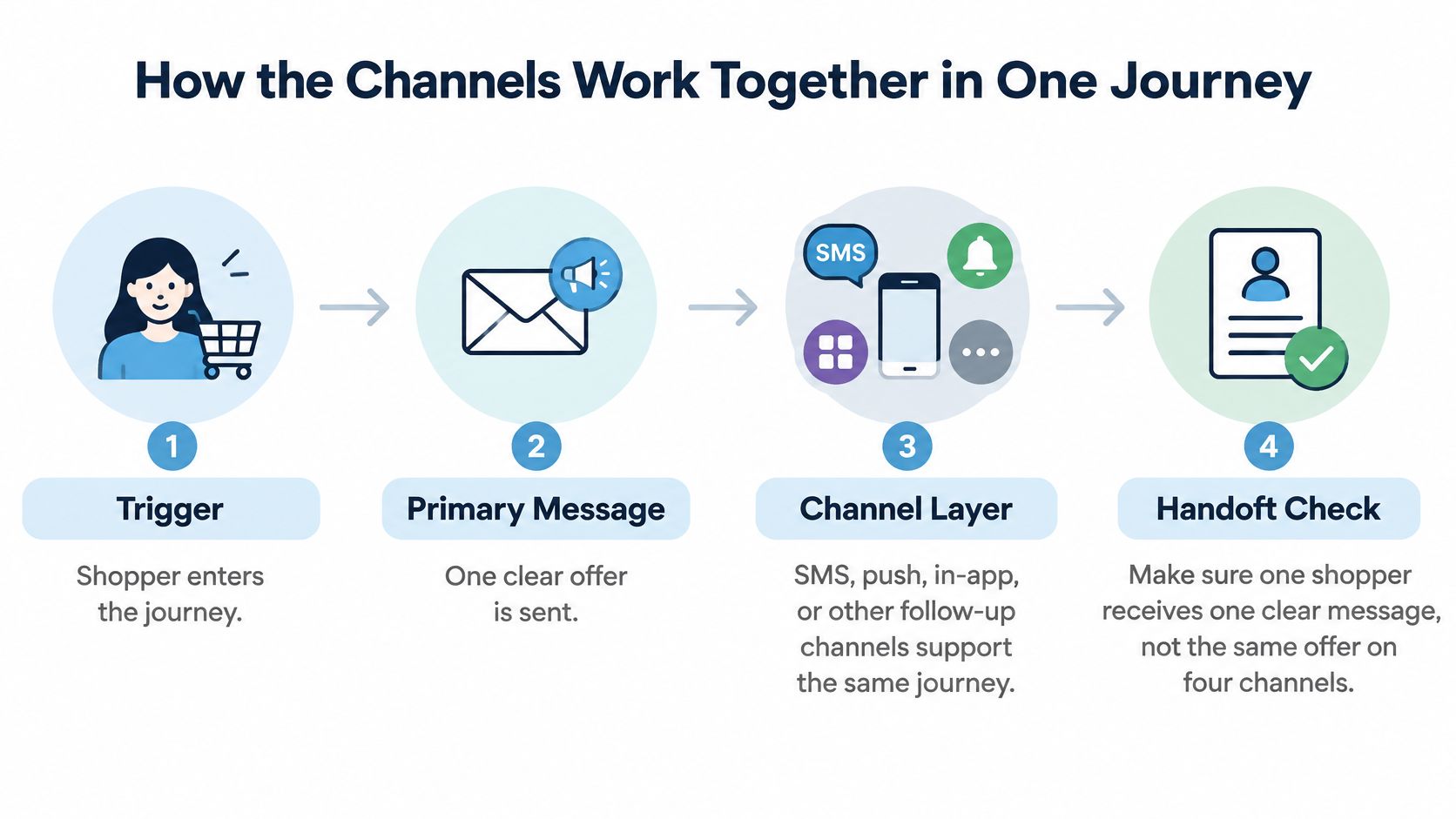 A four-step diagram illustrating how marketing channels coordinate to deliver a single cohesive customer journey.