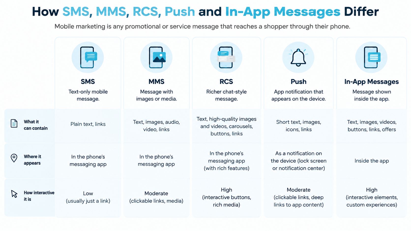 A comparison chart outlining the differences between SMS, MMS, RCS, push, and in-app messaging platforms.
