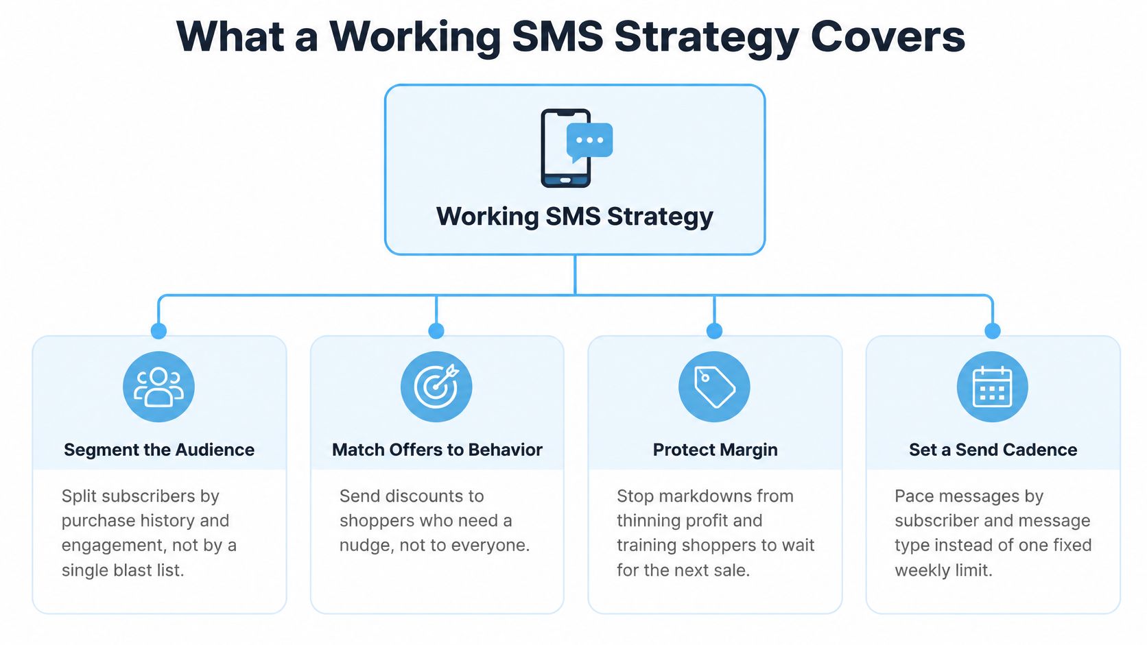 A diagram outlining four essential components of a successful SMS marketing strategy for better customer engagement.