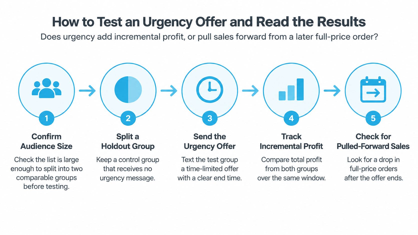 A five-step infographic illustrating how to test an urgency-based SMS marketing offer and analyze the results.