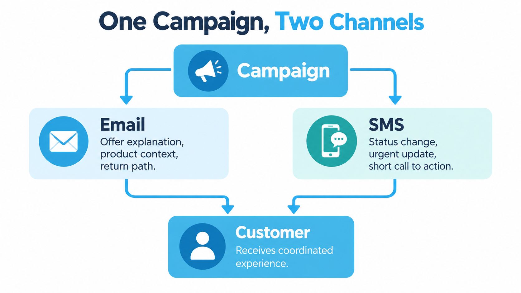 A diagram illustrating a coordinated marketing campaign using both email and SMS channels to reach customers.