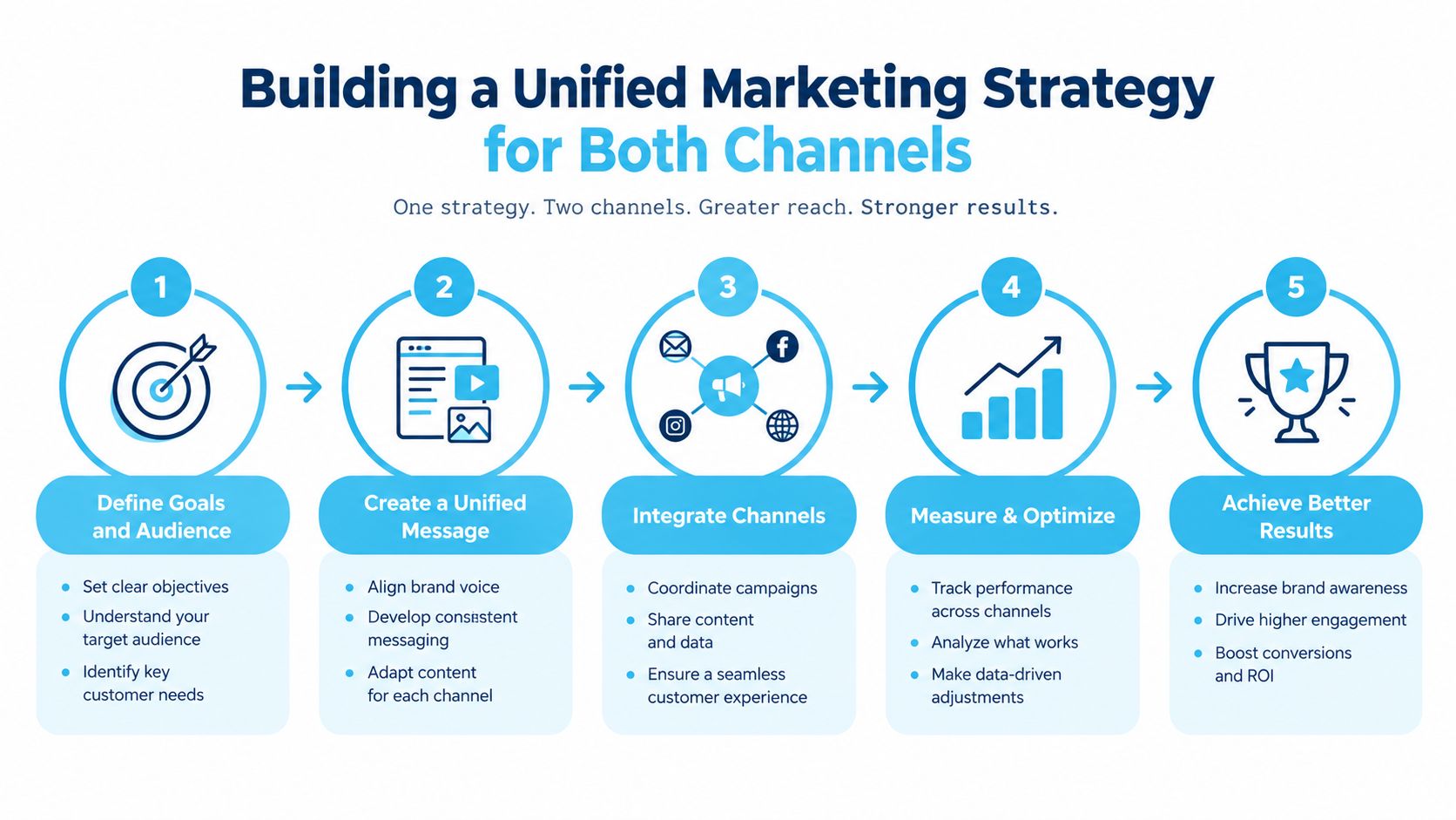A five-step infographic showing how to build a unified marketing strategy for various channels.