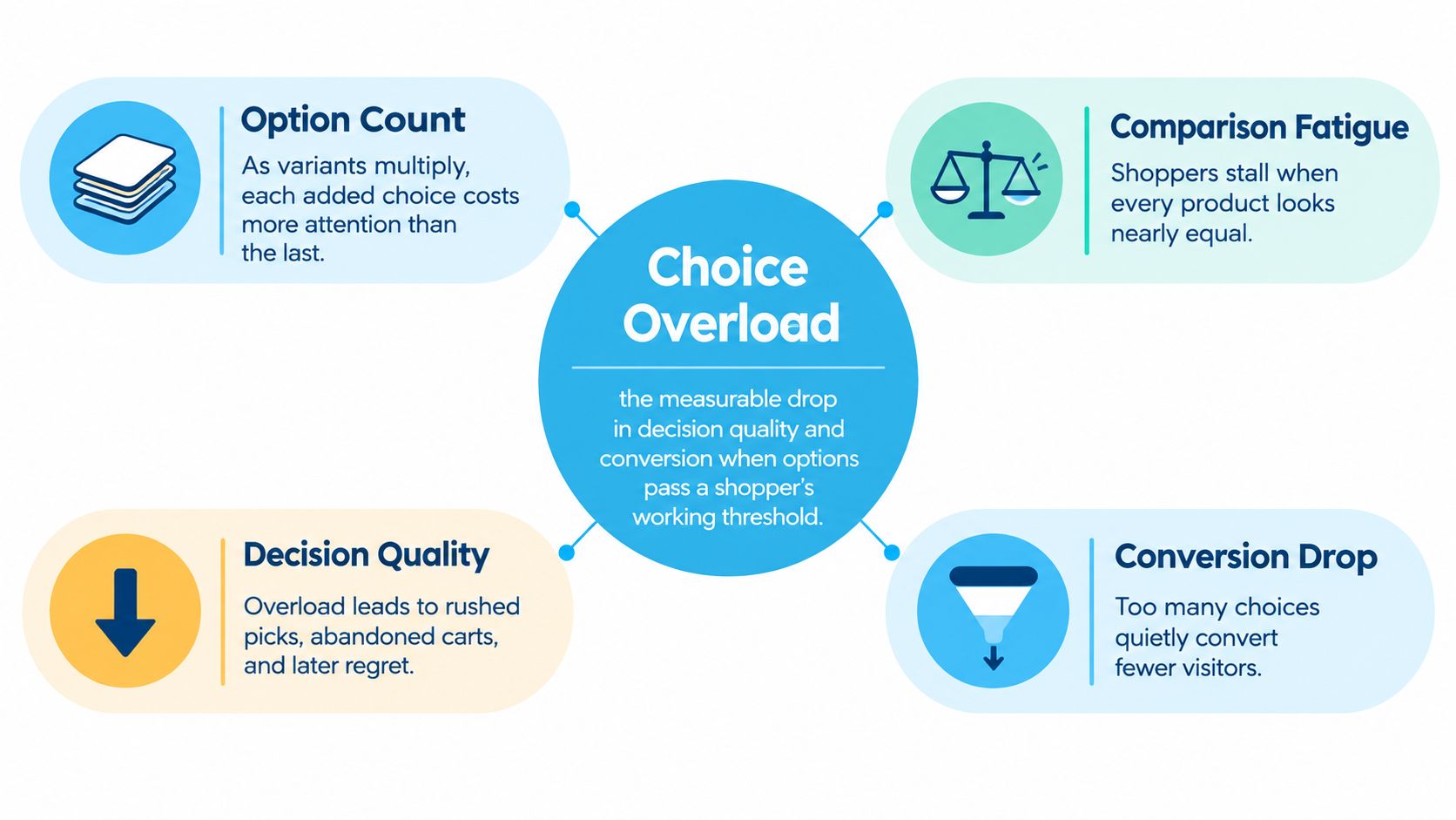 A diagram illustrating choice overload, showing its negative impact on shopper decision quality and conversion rates.