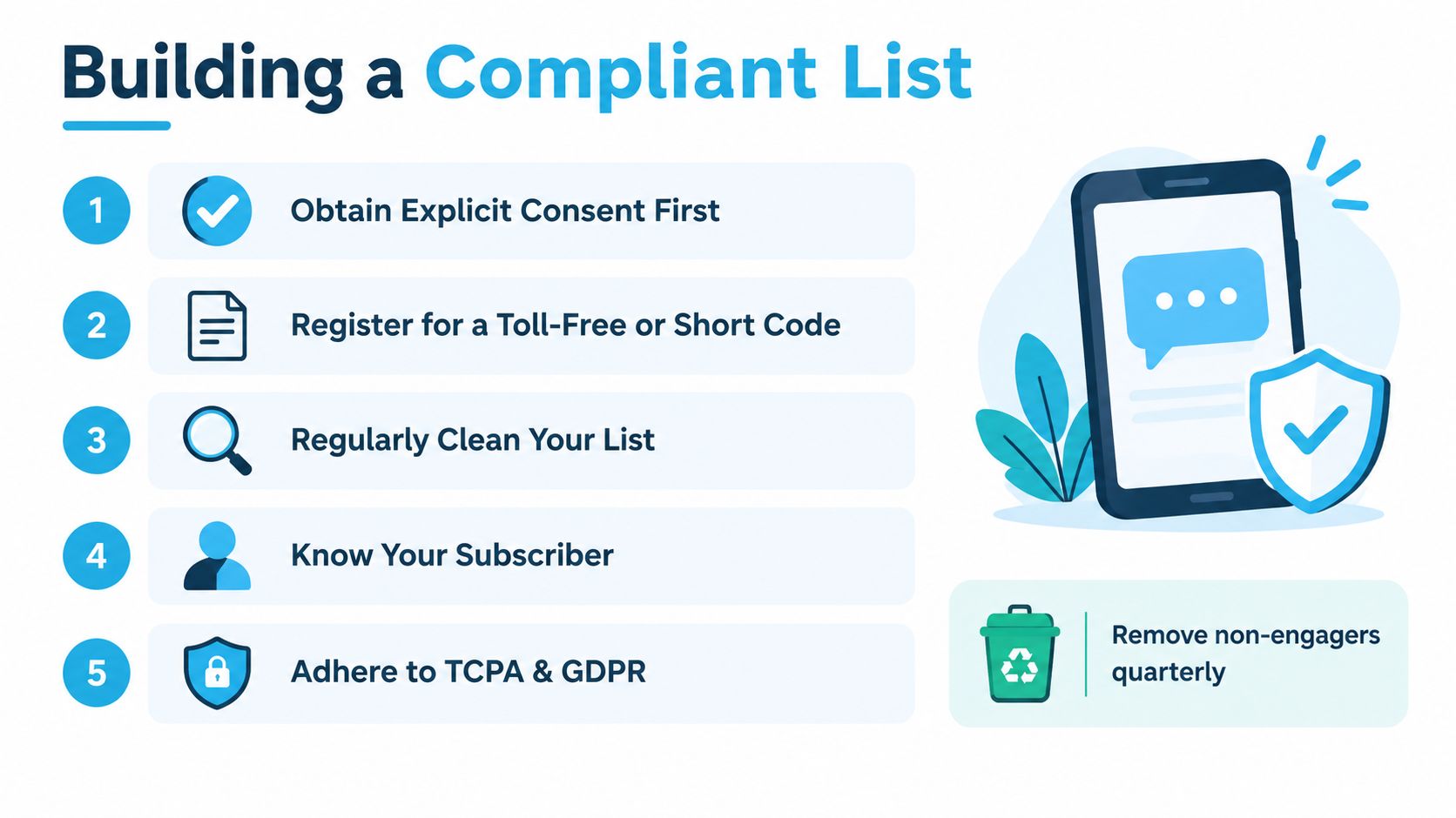 An infographic titled Building a Compliant List with five steps for SMS marketing compliance.
