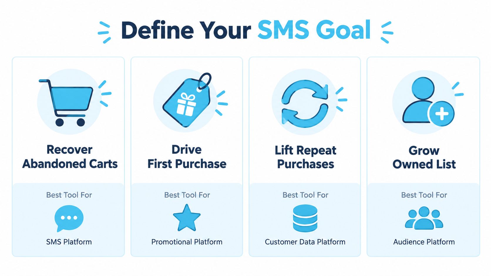 A marketing infographic illustrating four key SMS goals with recommended tools for each business objective.