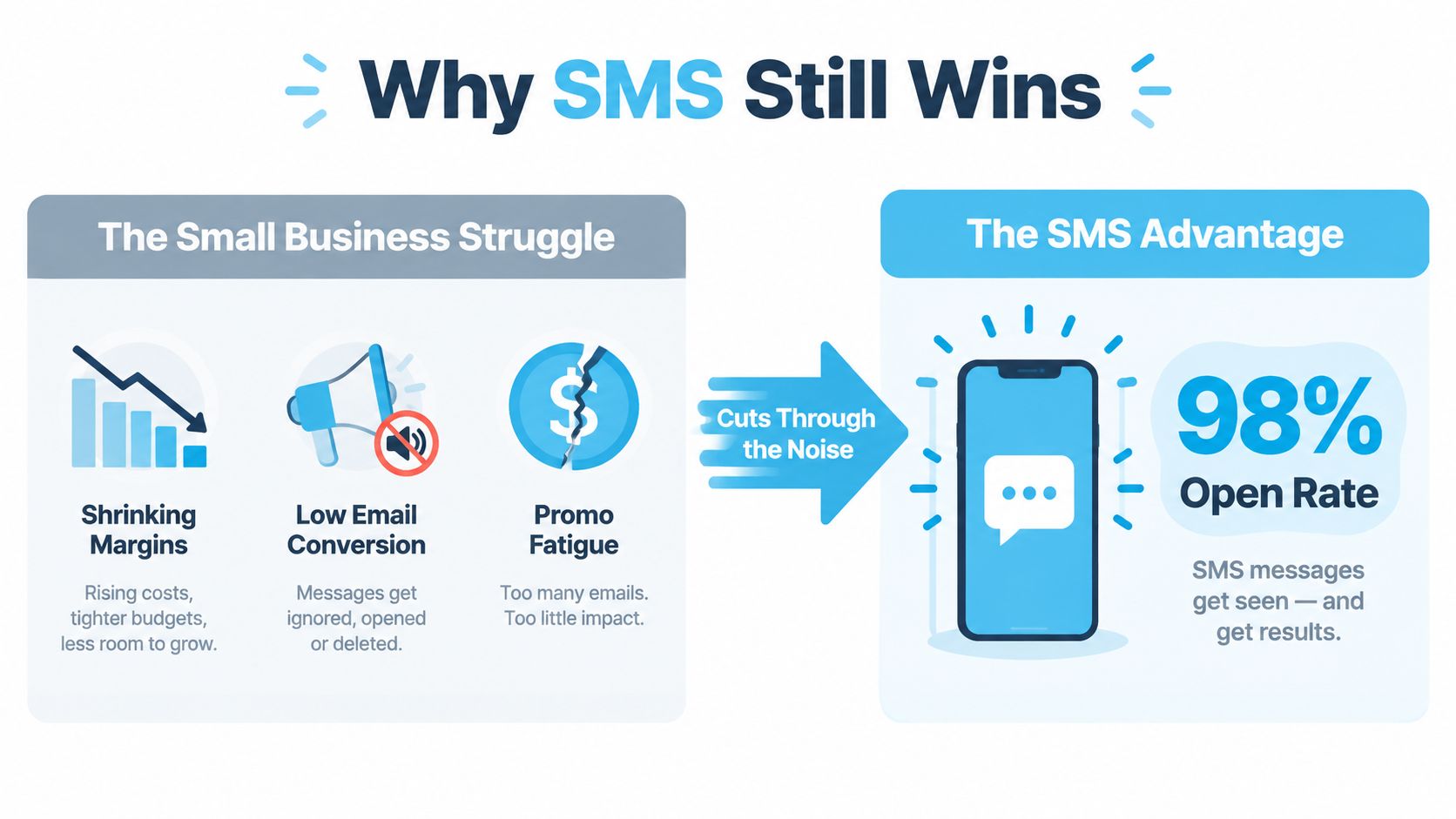An infographic comparing the marketing struggles of small businesses to the high open rate advantages of SMS marketing.