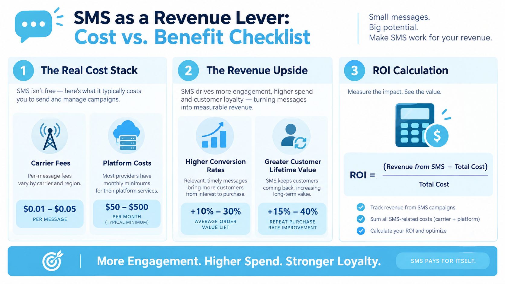 An infographic detailing SMS marketing ROI calculations including cost factors, revenue benefits, and a formula.