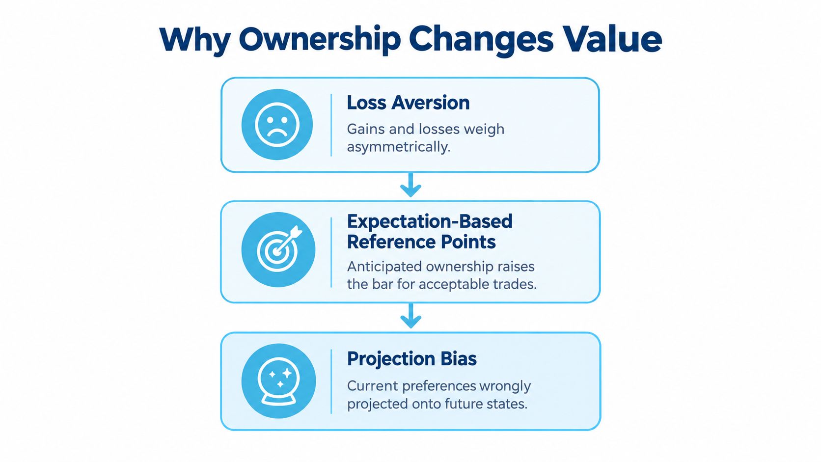 A flowchart diagram explaining why ownership changes value through loss aversion, expectation-based reference points, and projection bias.