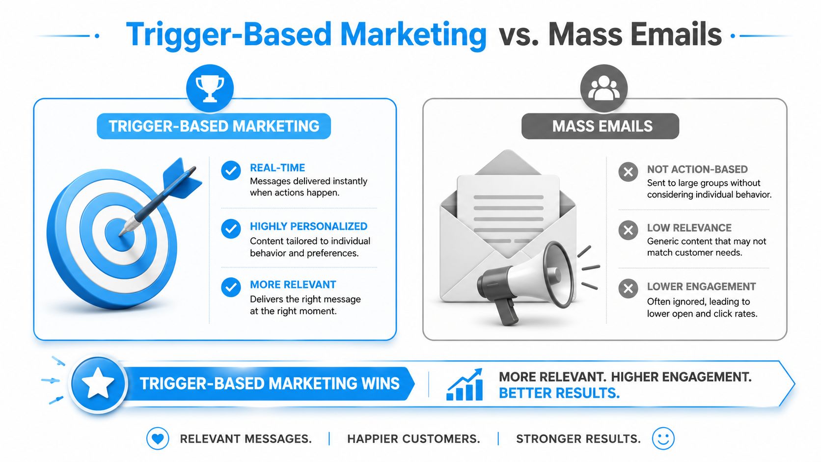 A comparison infographic showing the advantages of trigger-based marketing over traditional mass email marketing strategies.