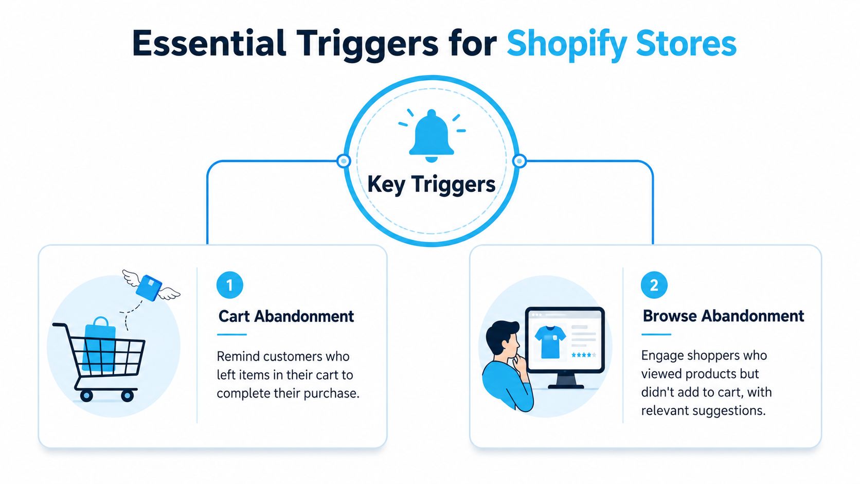 An infographic showing two essential triggers for Shopify stores: cart abandonment and browse abandonment for marketing campaigns.