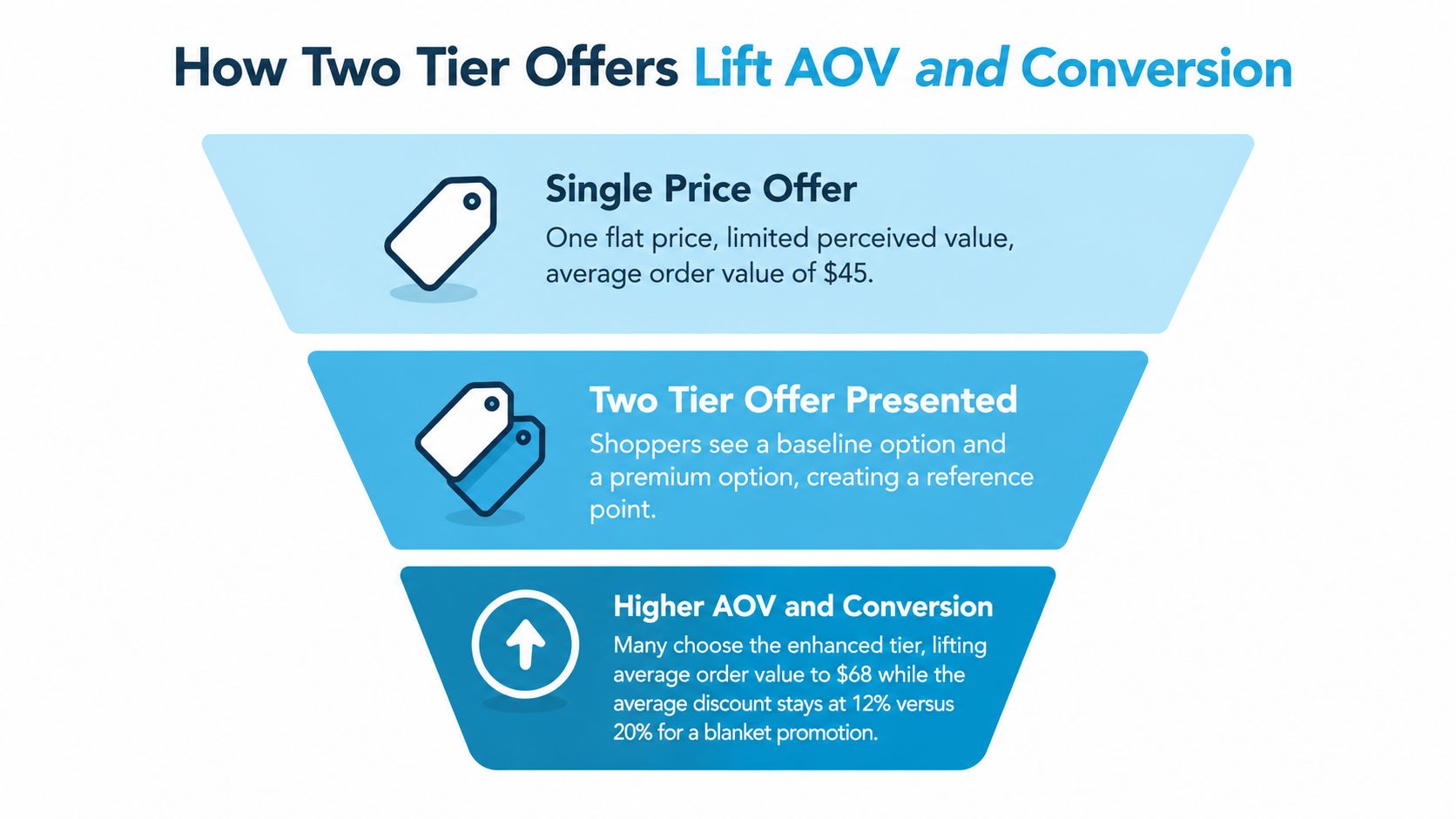 A funnel diagram explaining how two-tier pricing offers increase average order value and improve customer conversion rates.